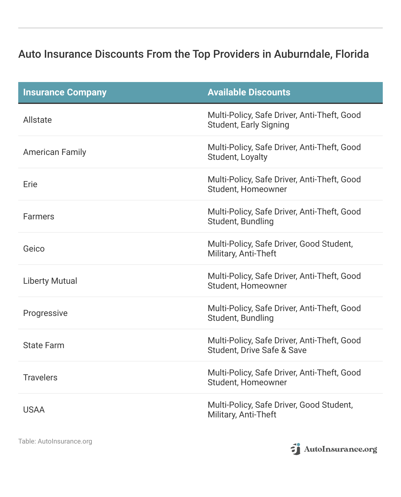 <h3>Auto Insurance Discounts From the Top Providers in Auburndale, Florida</h3>