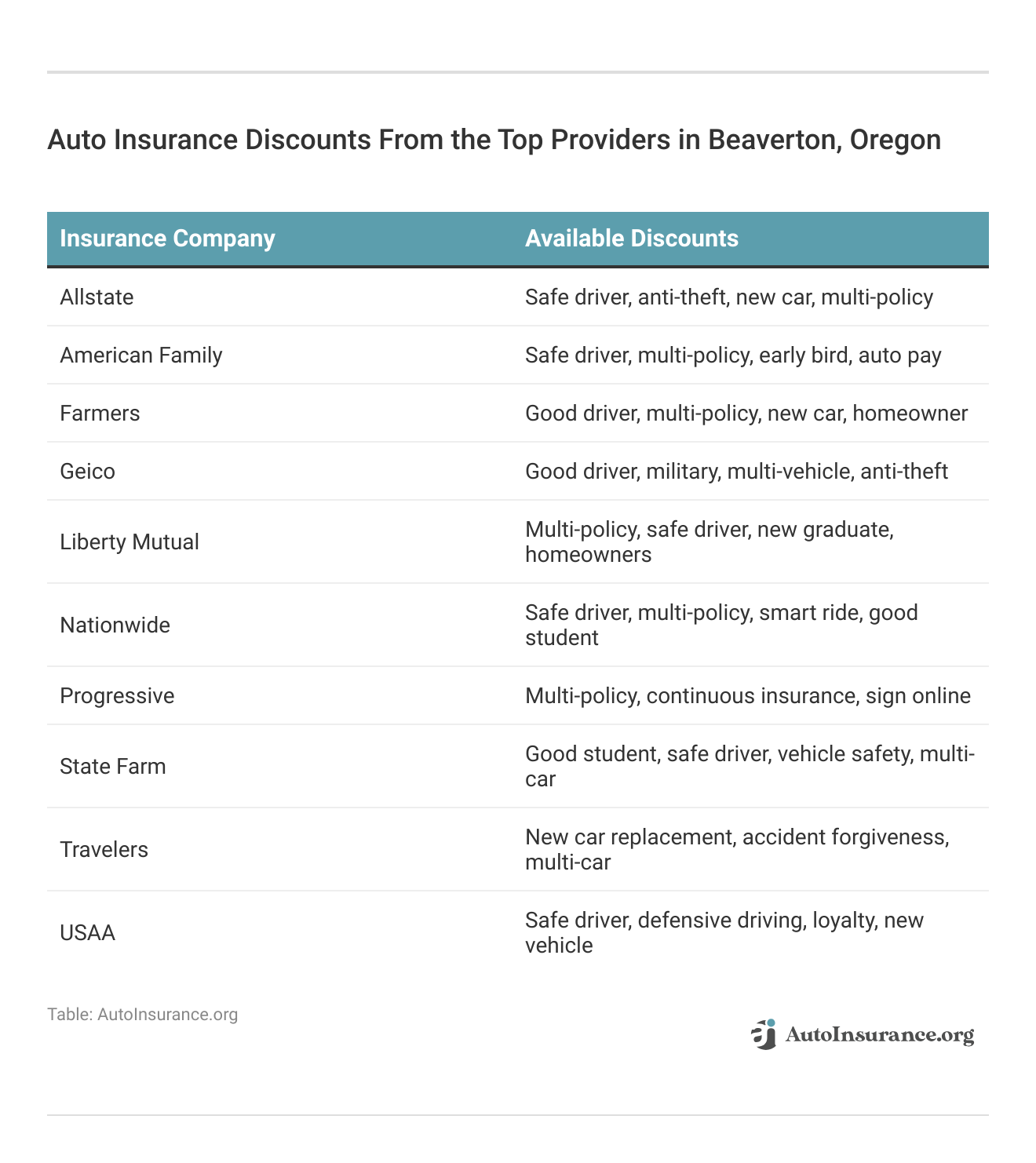 <h3>Auto Insurance Discounts From the Top Providers in Beaverton, Oregon</h3>