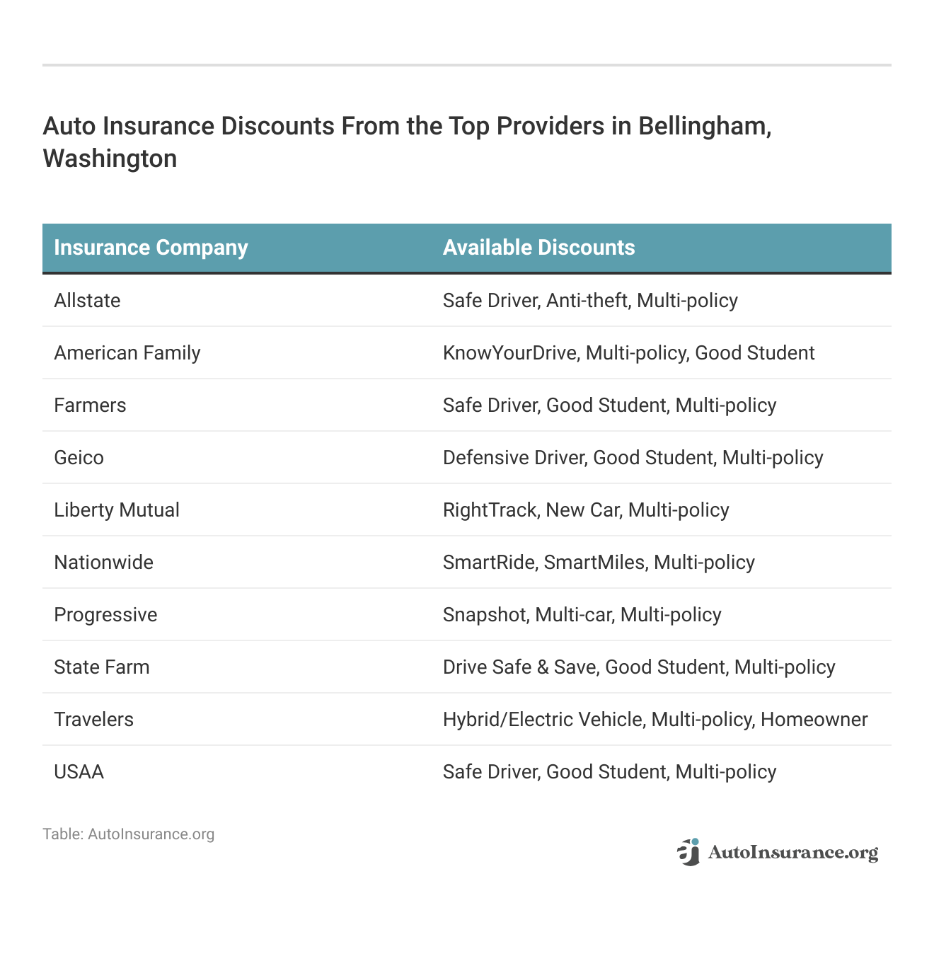 <h3>Auto Insurance Discounts From the Top Providers in Bellingham, Washington</h3>