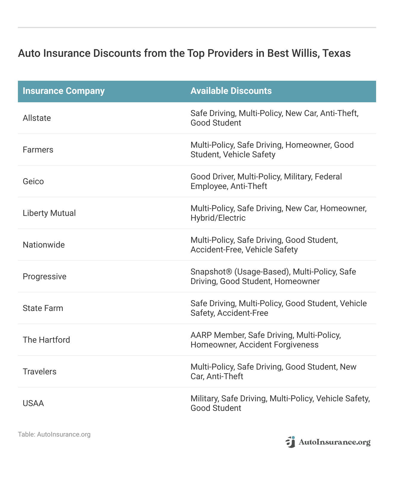 <h3>Auto Insurance Discounts from the Top Providers in Best Willis, Texas</h3>   