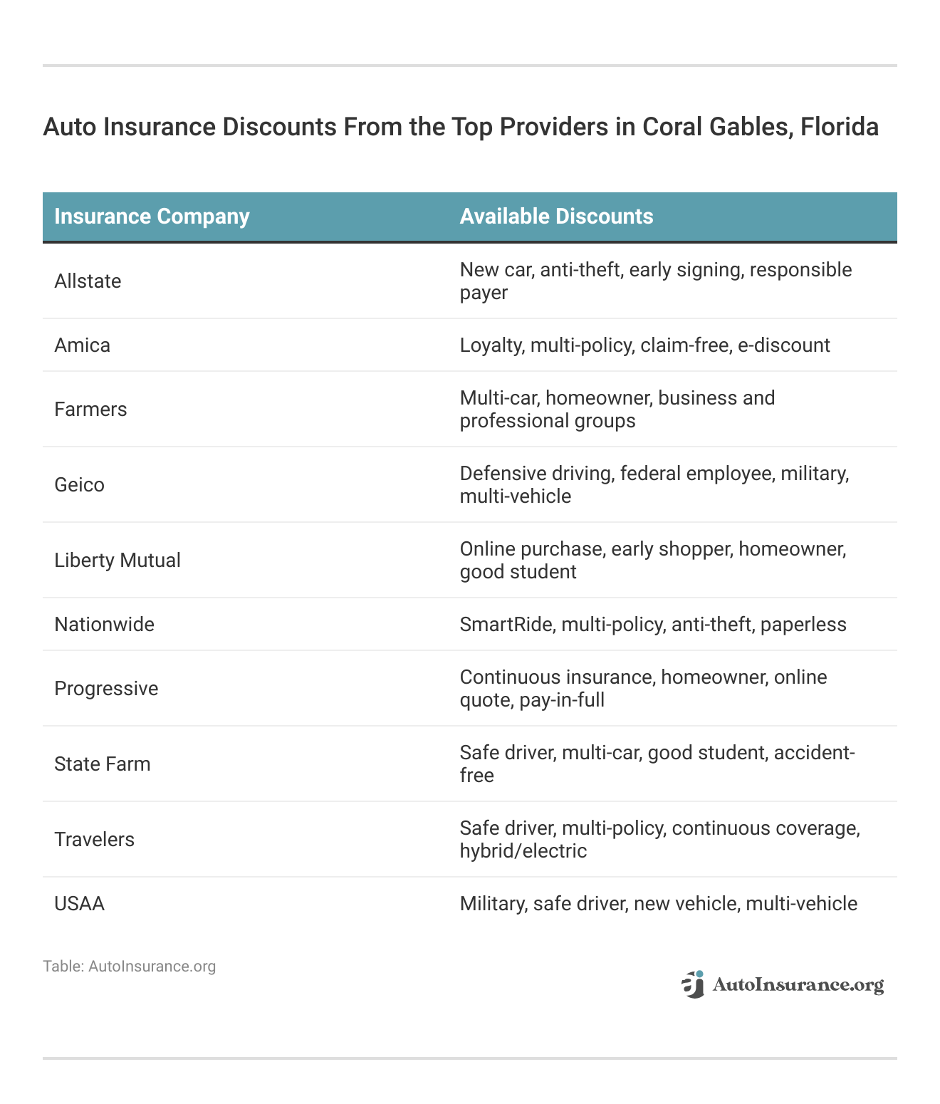 <h3>Auto Insurance Discounts From the Top Providers in Coral Gables, Florida</h3>