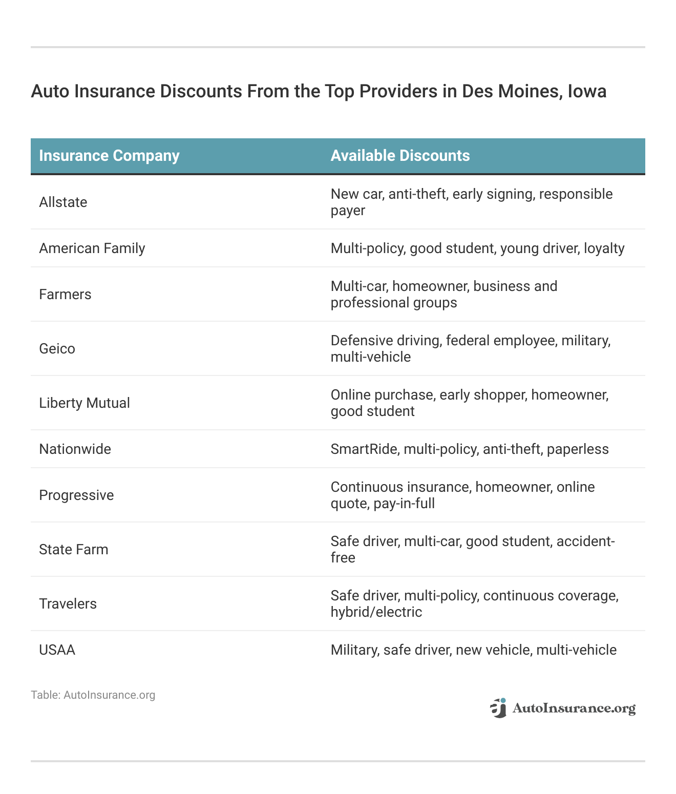 <h3>Auto Insurance Discounts From the Top Providers in Des Moines, Iowa</h3>