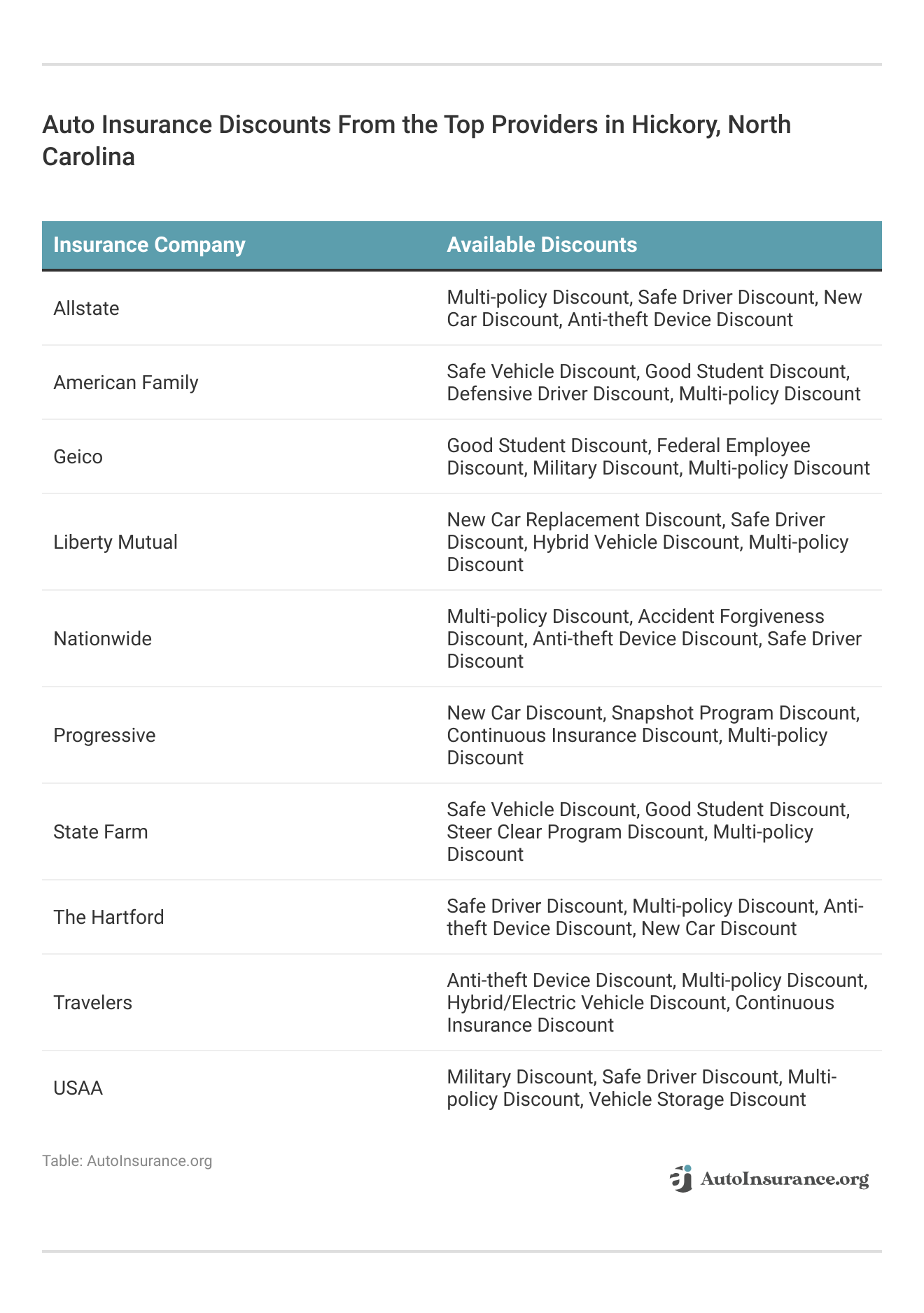 <h3>Auto Insurance Discounts From the Top Providers in Hickory, North Carolina</h3>