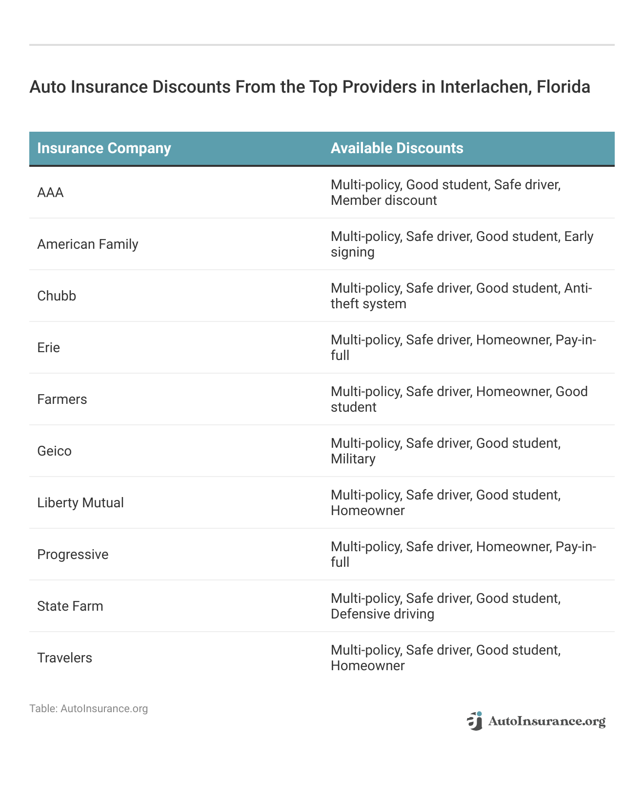 <h3>Auto Insurance Discounts From the Top Providers in Interlachen, Florida</h3>