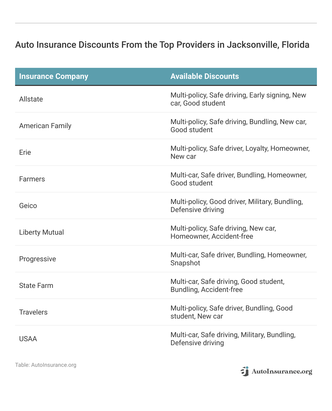 <h3>Auto Insurance Discounts From the Top Providers in Jacksonville, Florida</h3>