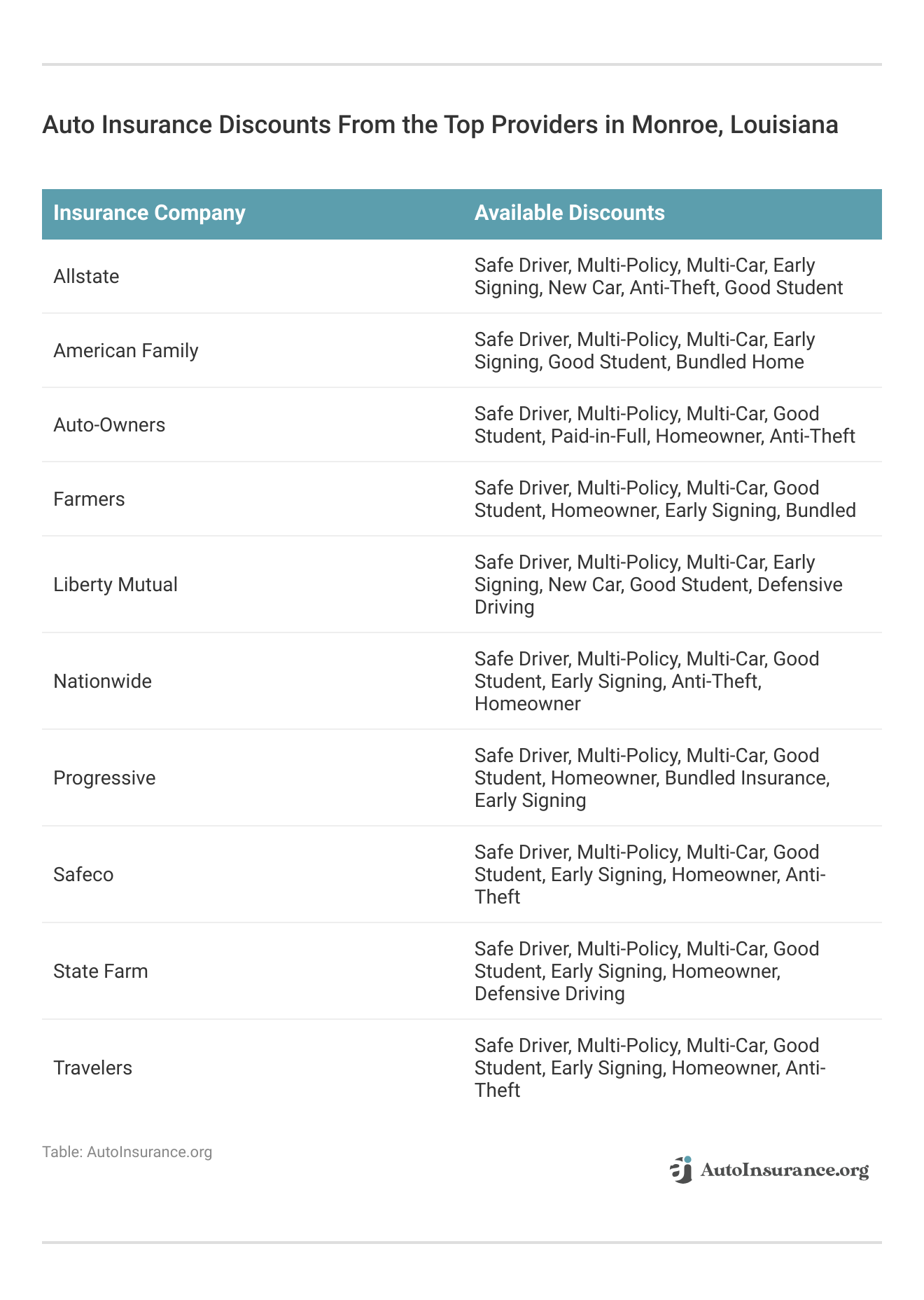<h3>Auto Insurance Discounts From the Top Providers in Monroe, Louisiana</h3>