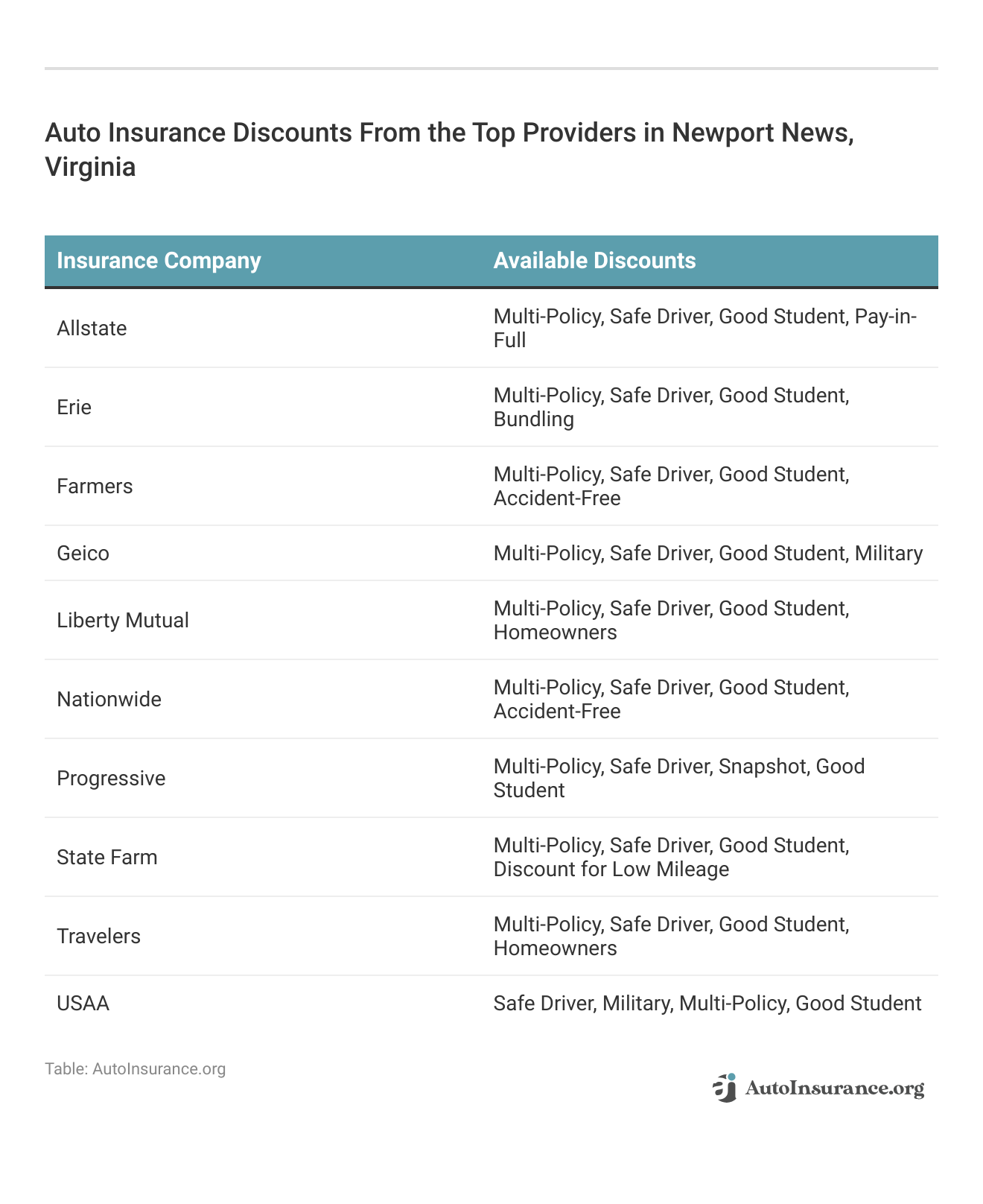 <h3>Auto Insurance Discounts From the Top Providers in Newport News, Virginia</h3>