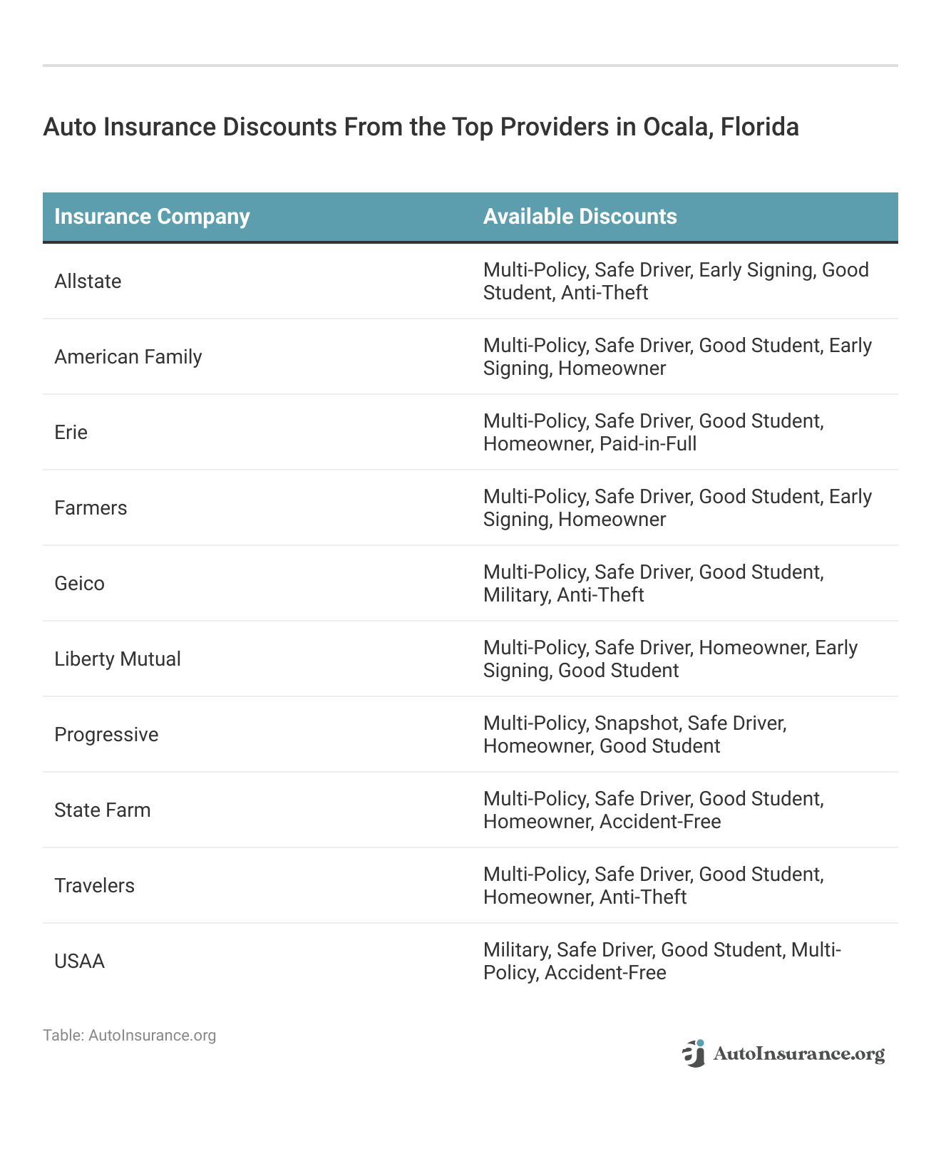 <h3>Auto Insurance Discounts From the Top Providers in Ocala, Florida</h3>