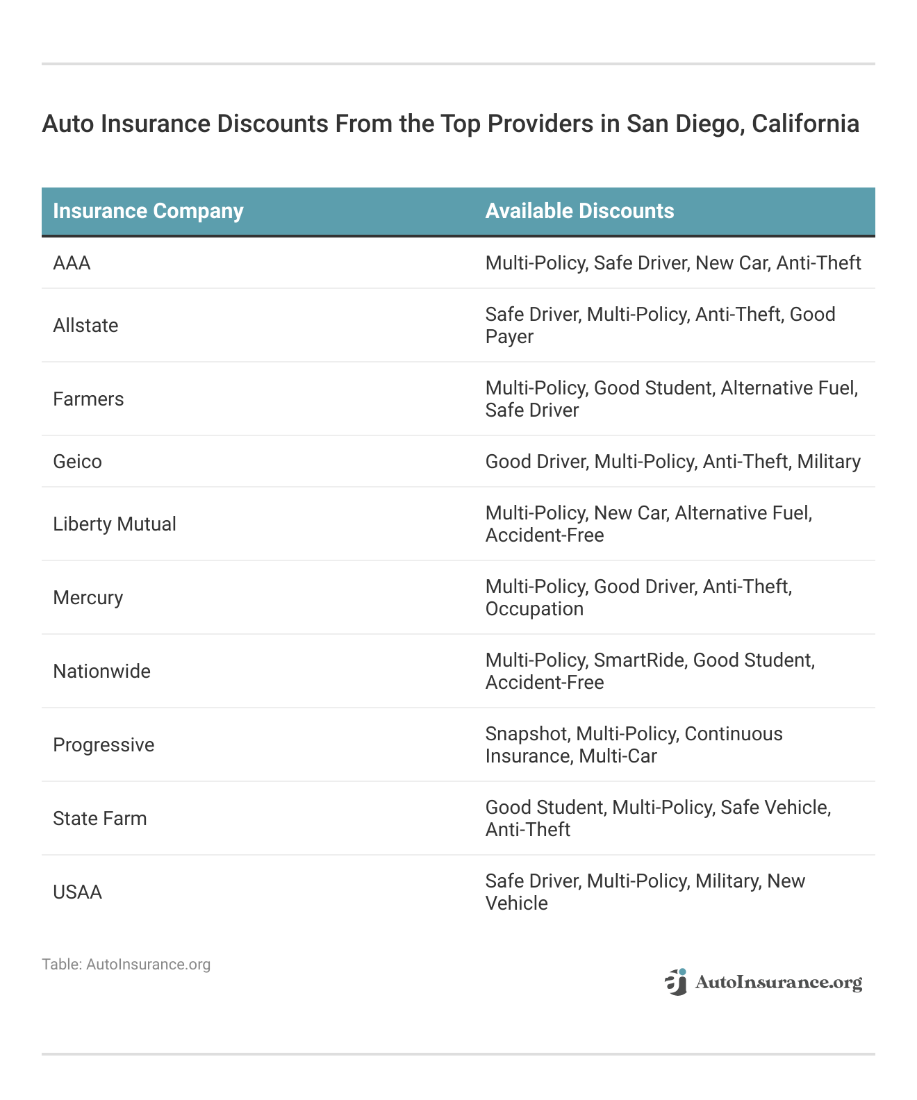 <h3>Auto Insurance Discounts From the Top Providers in San Diego, California</h3>