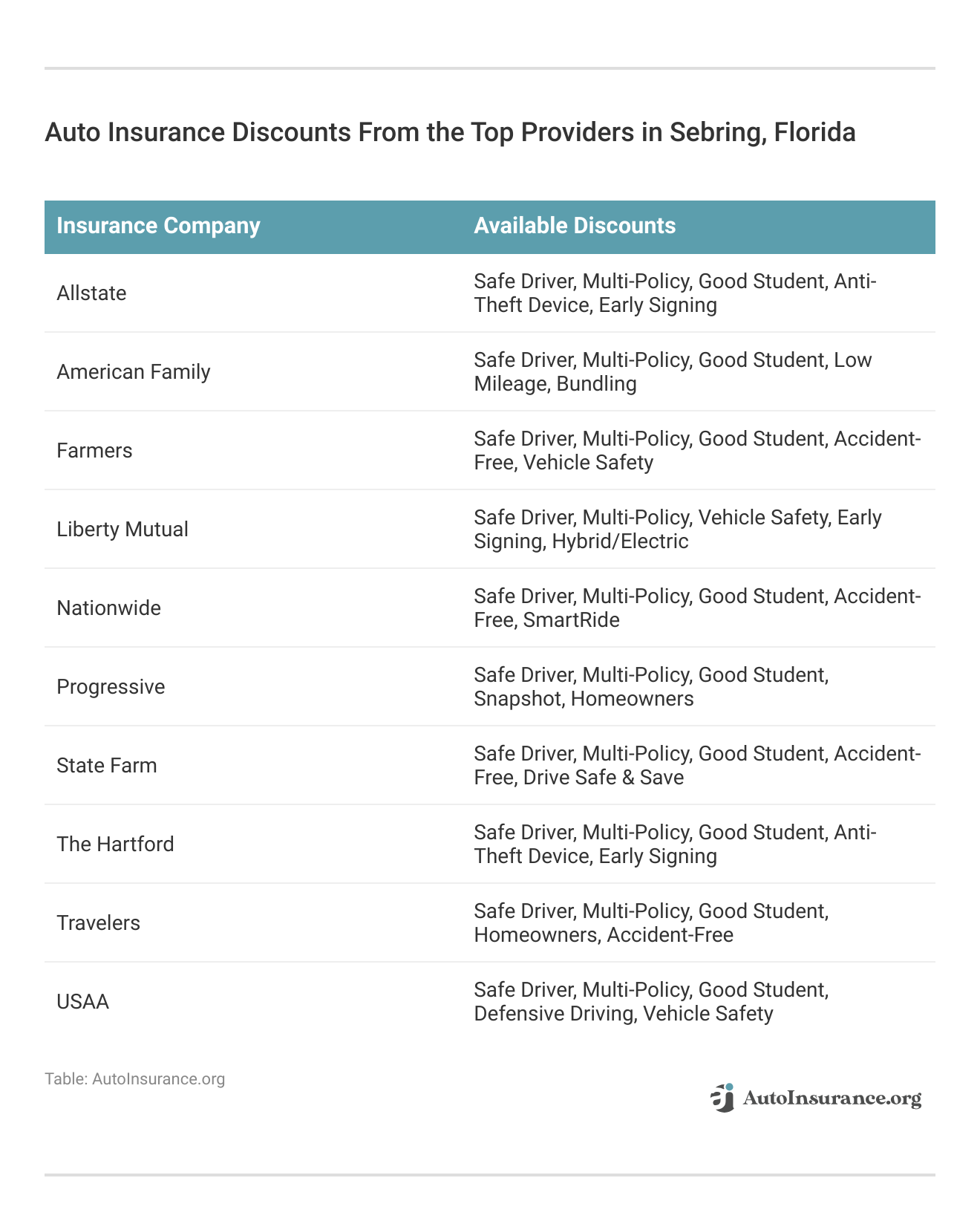 <h3>Auto Insurance Discounts From the Top Providers in Sebring, Florida</h3>