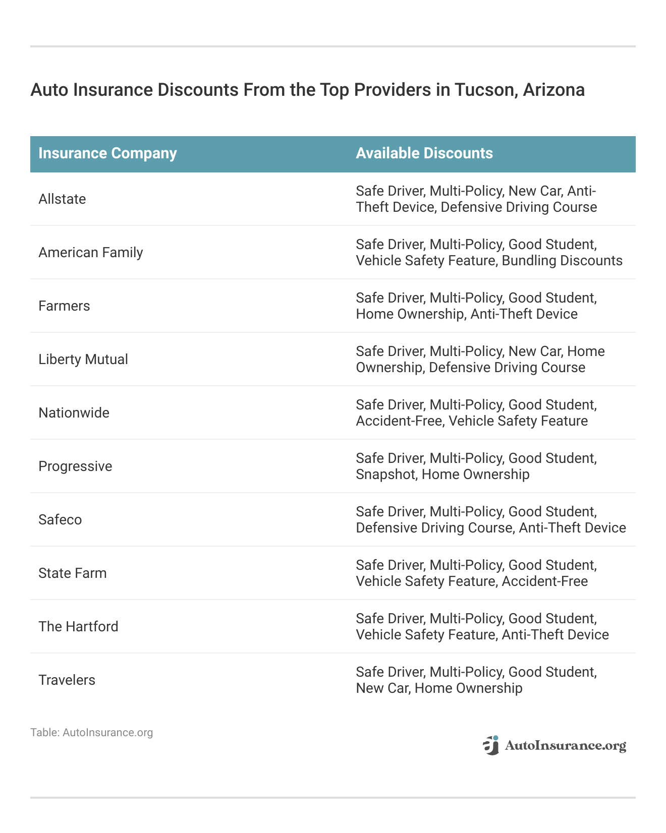 <h3>Auto Insurance Discounts From the Top Providers in Tucson, Arizona</h3>