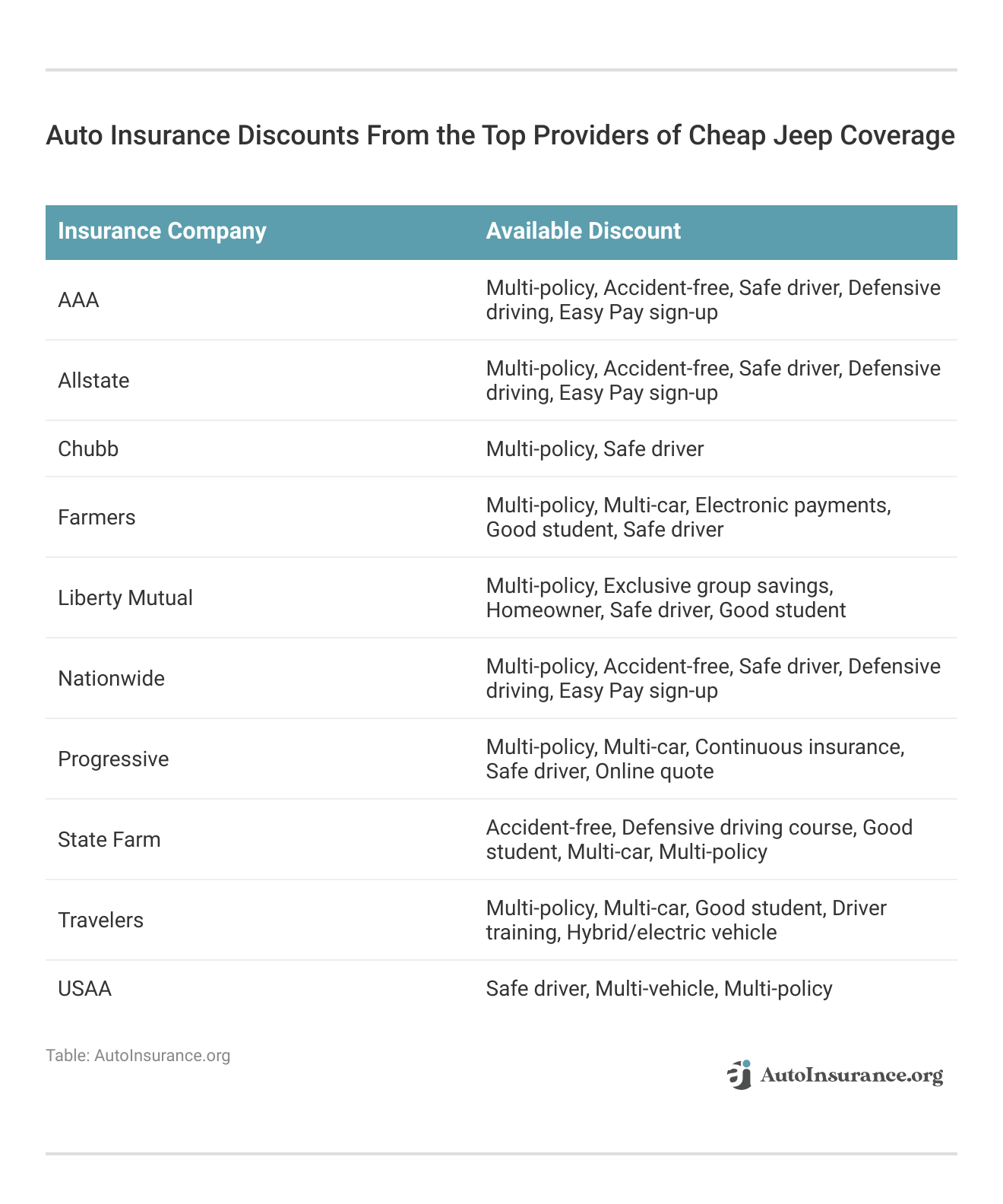 <h3>Auto Insurance Discounts From the Top Providers of Cheap Jeep Coverage</h3>