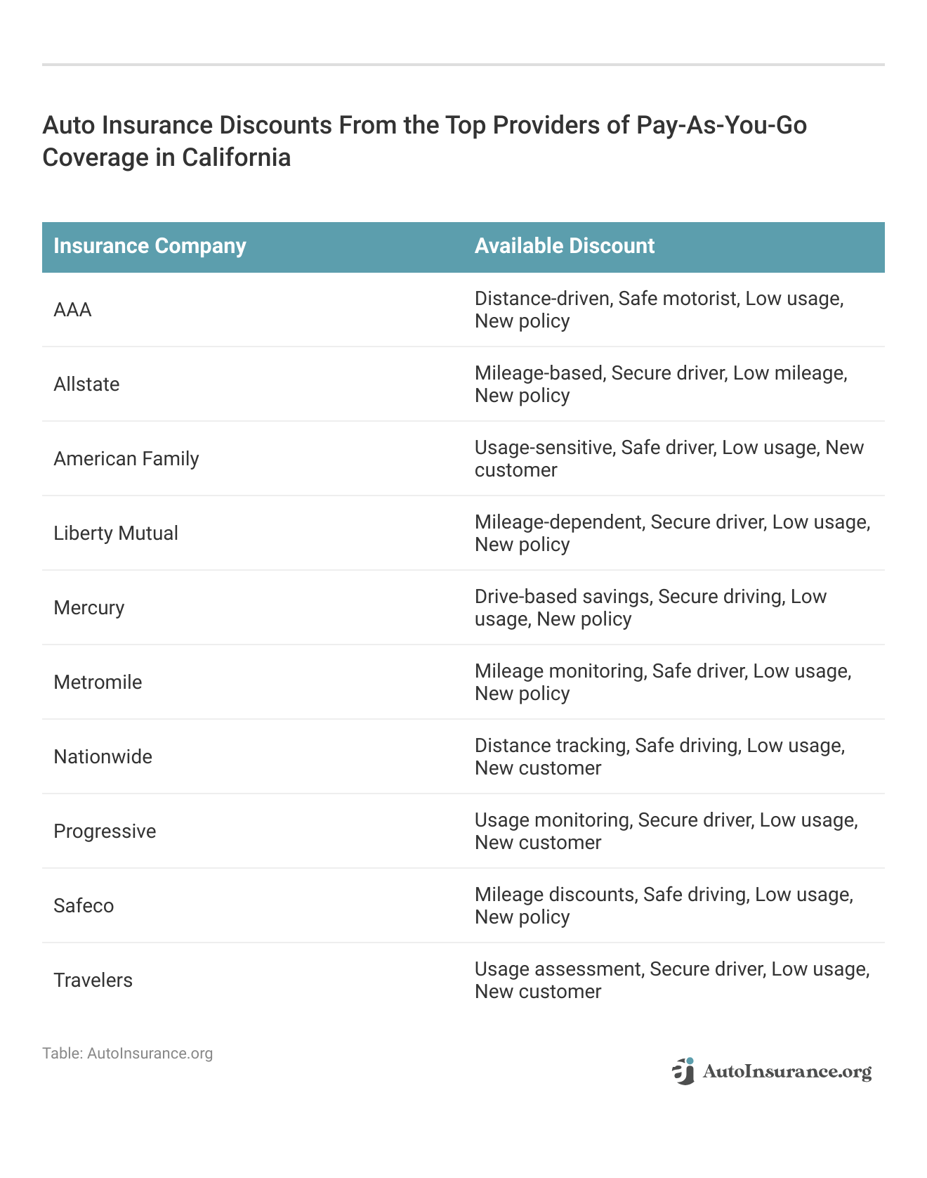 <h3>Auto Insurance Discounts From the Top Providers of Pay-As-You-Go Coverage in California</h3>
