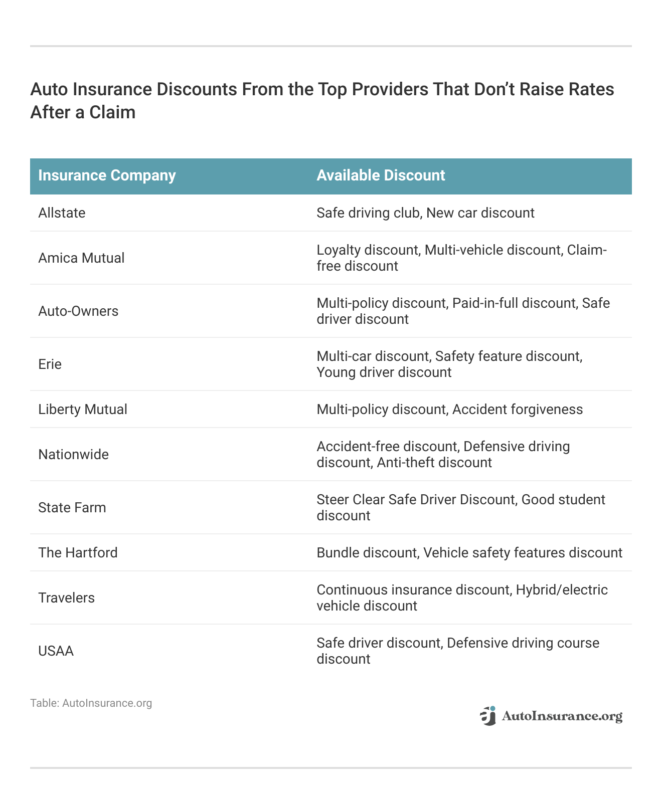 <h3>Auto Insurance Discounts From the Top Providers That Don’t Raise Rates After a Claim</h3>
