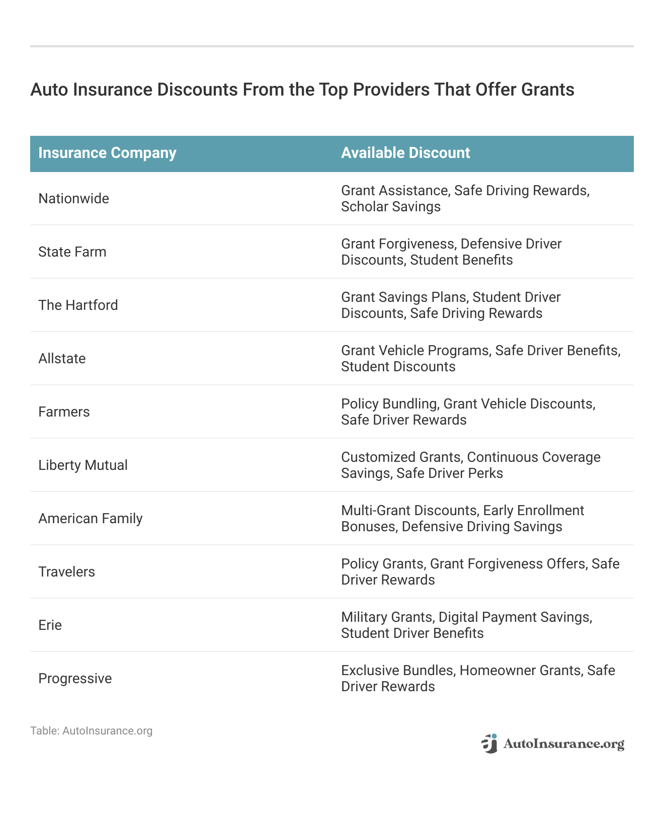 <h3>Auto Insurance Discounts From the Top Providers That Offer Grants</h3>
