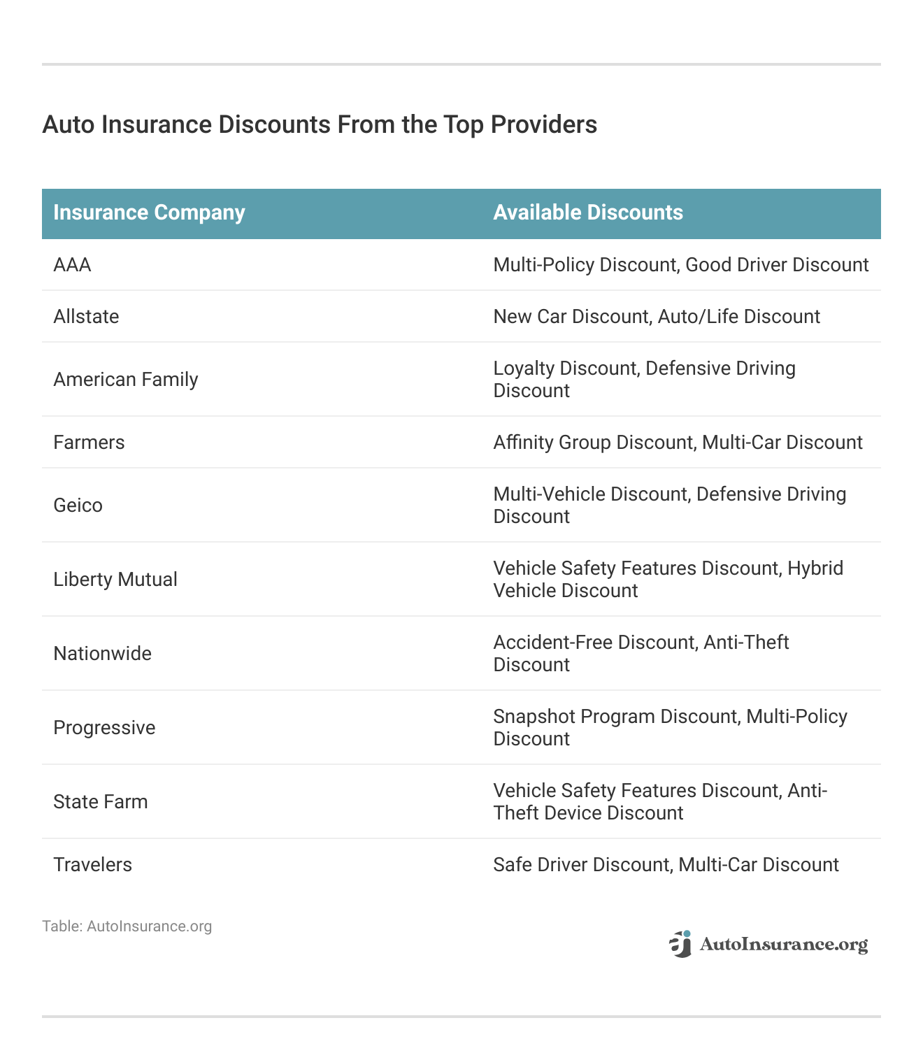 <h3>Auto Insurance Discounts From the Top Providers</h3>