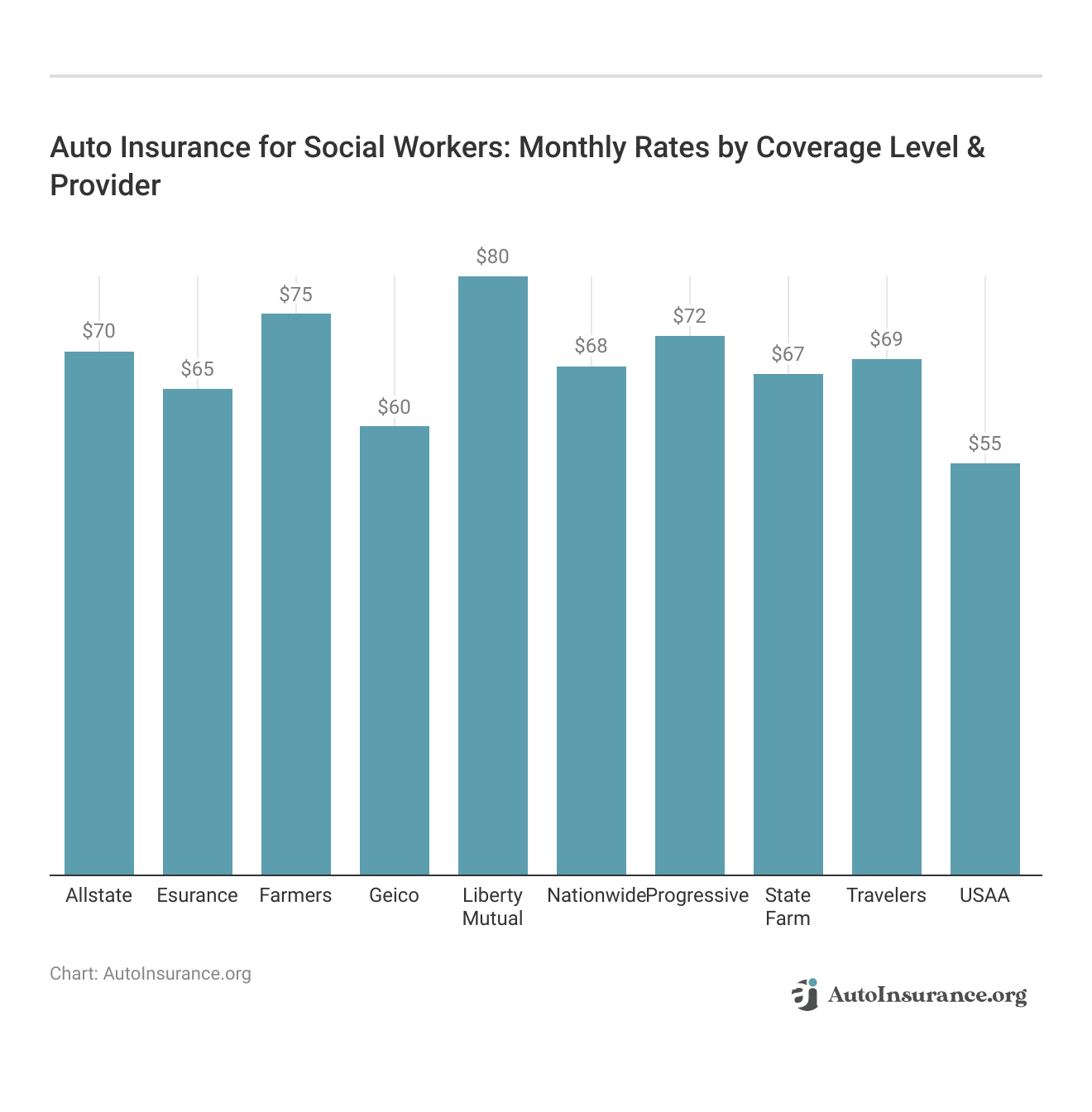 <h3>Auto Insurance for Social Workers: Monthly Rates by Coverage Level & Provider</h3>