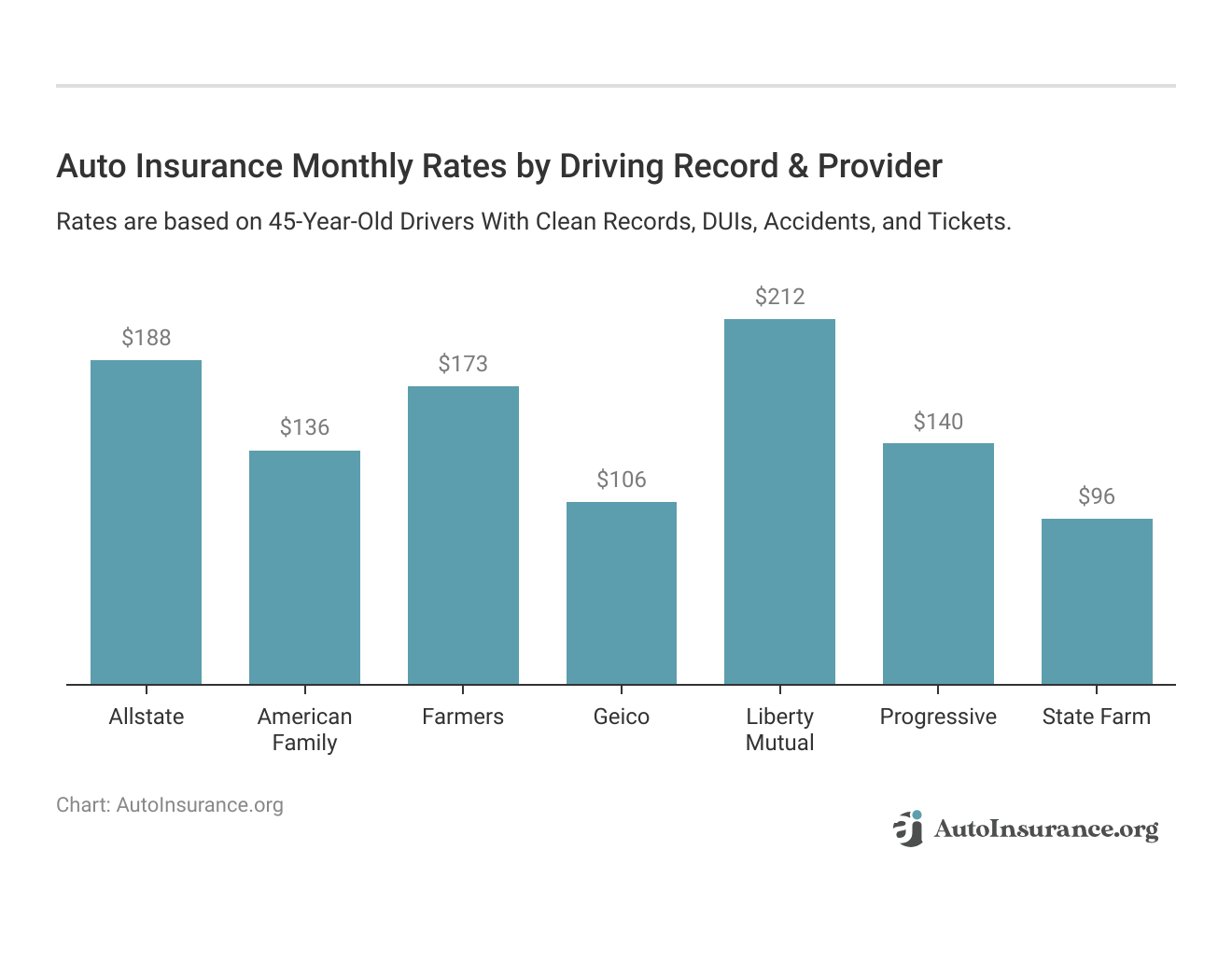 <h3>Auto Insurance Monthly Rates by Driving Record & Provider</h3>