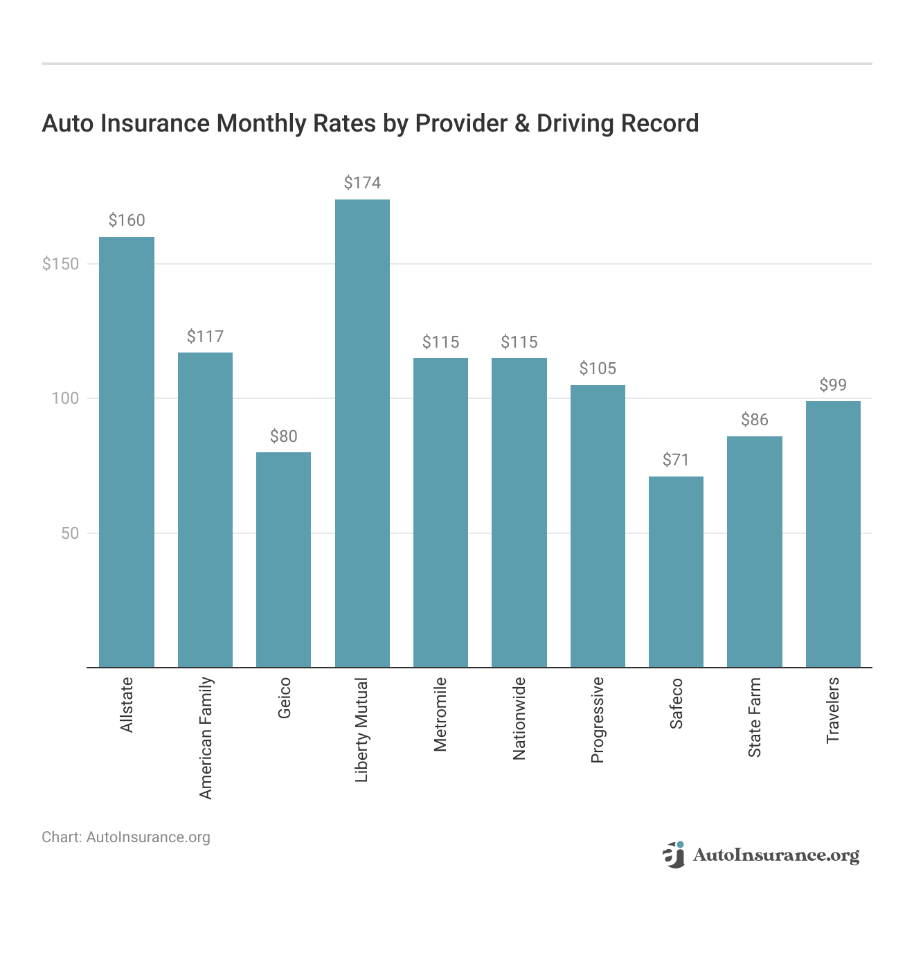 <h3>Auto Insurance Monthly Rates by Provider & Driving Record</h3> 