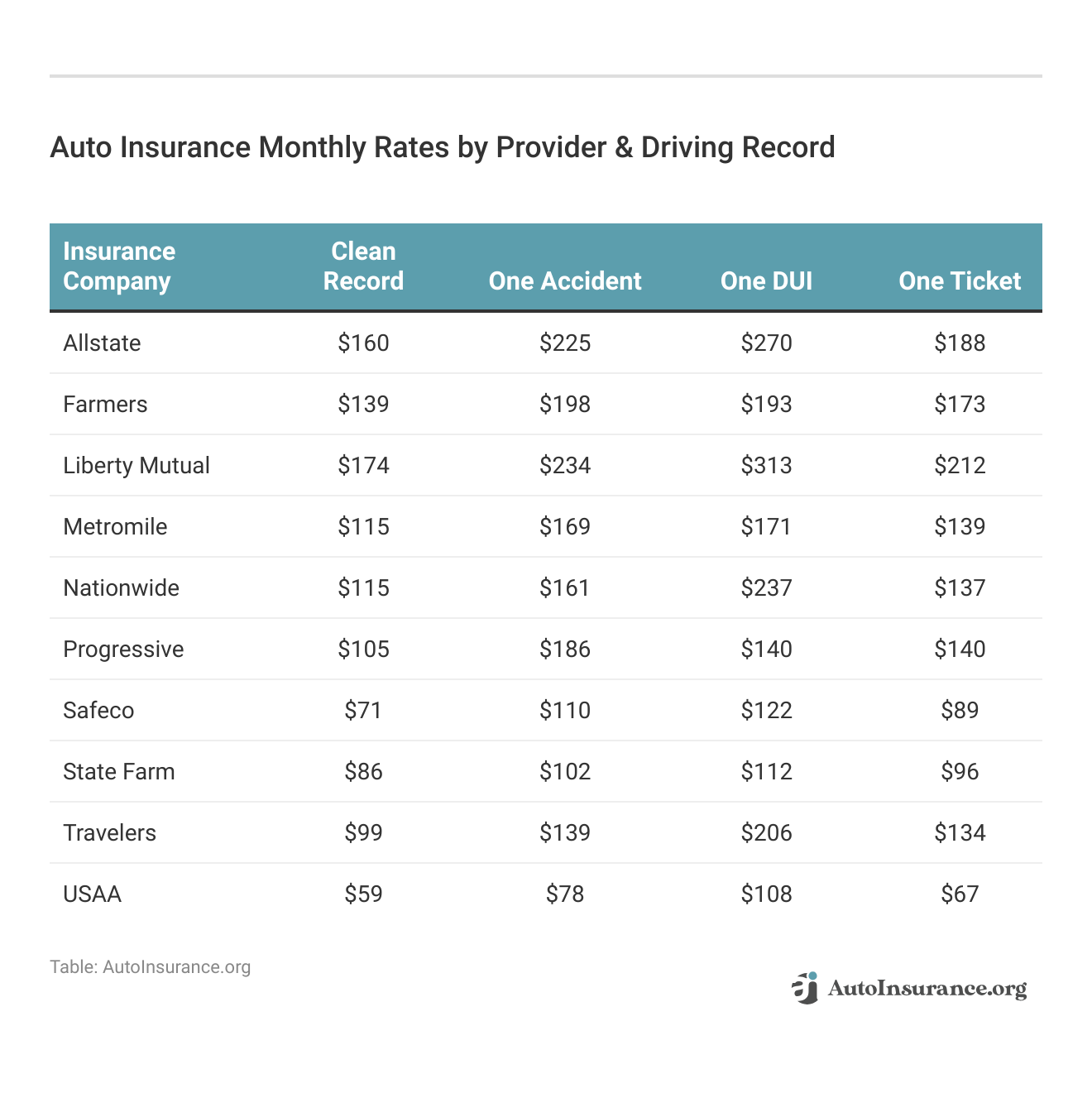 <h3>Auto Insurance Monthly Rates by Provider & Driving Record</h3>