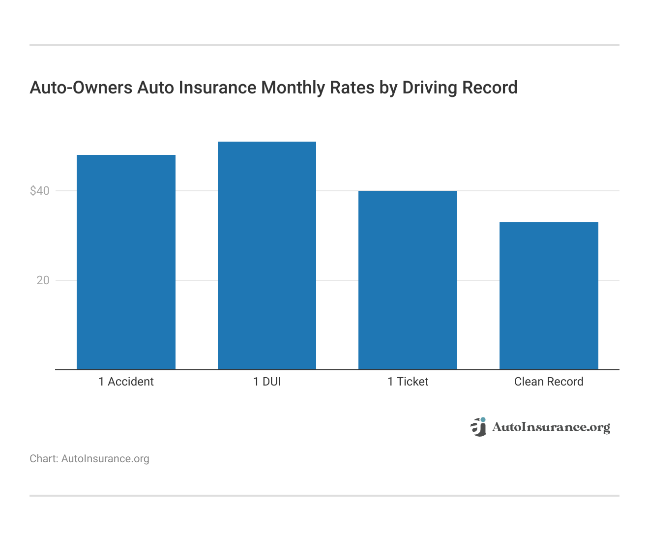 <h3>Auto-Owners Auto Insurance Monthly Rates by Driving Record</h3>