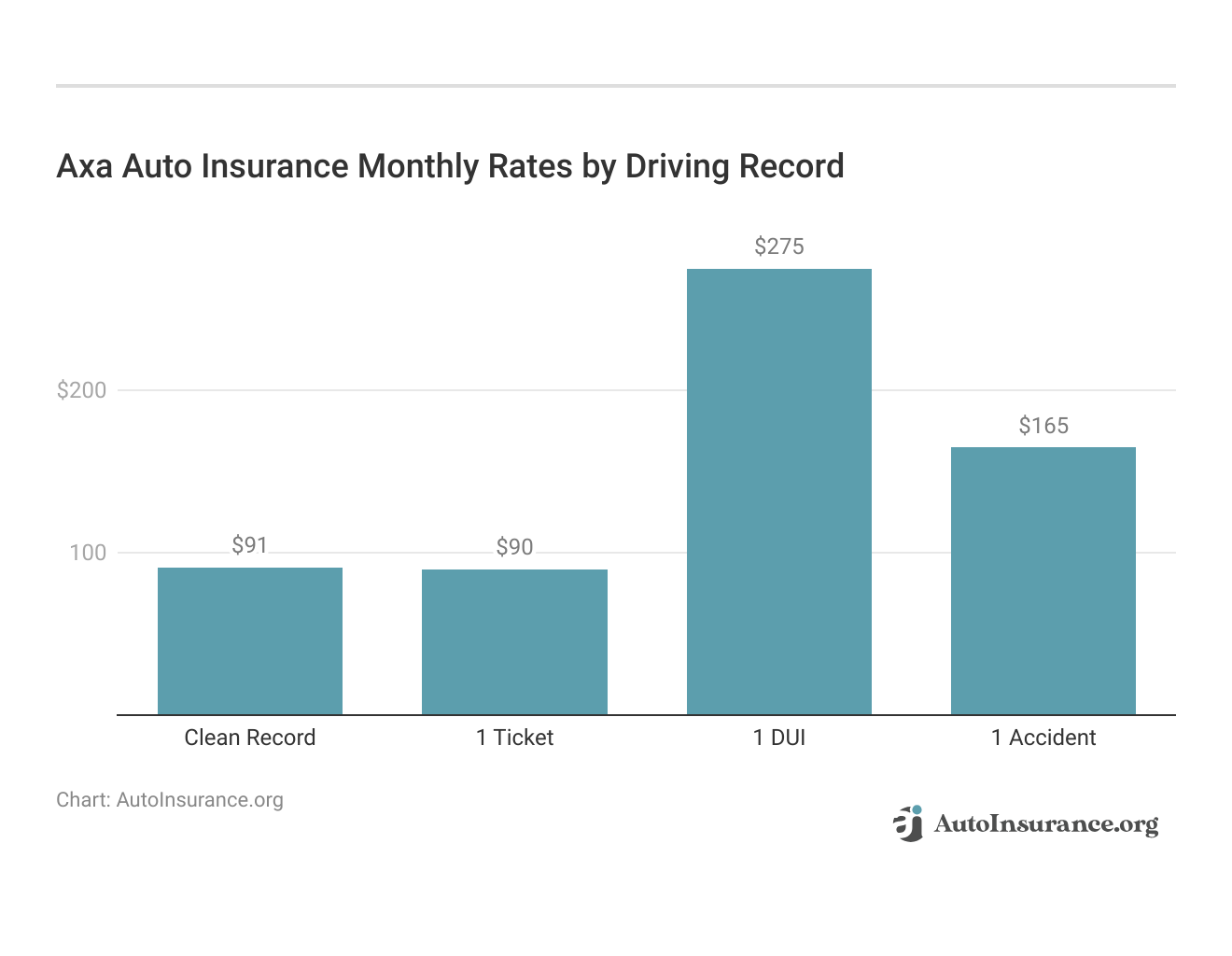 <h3>Axa Auto Insurance Monthly Rates by Driving Record</h3>   