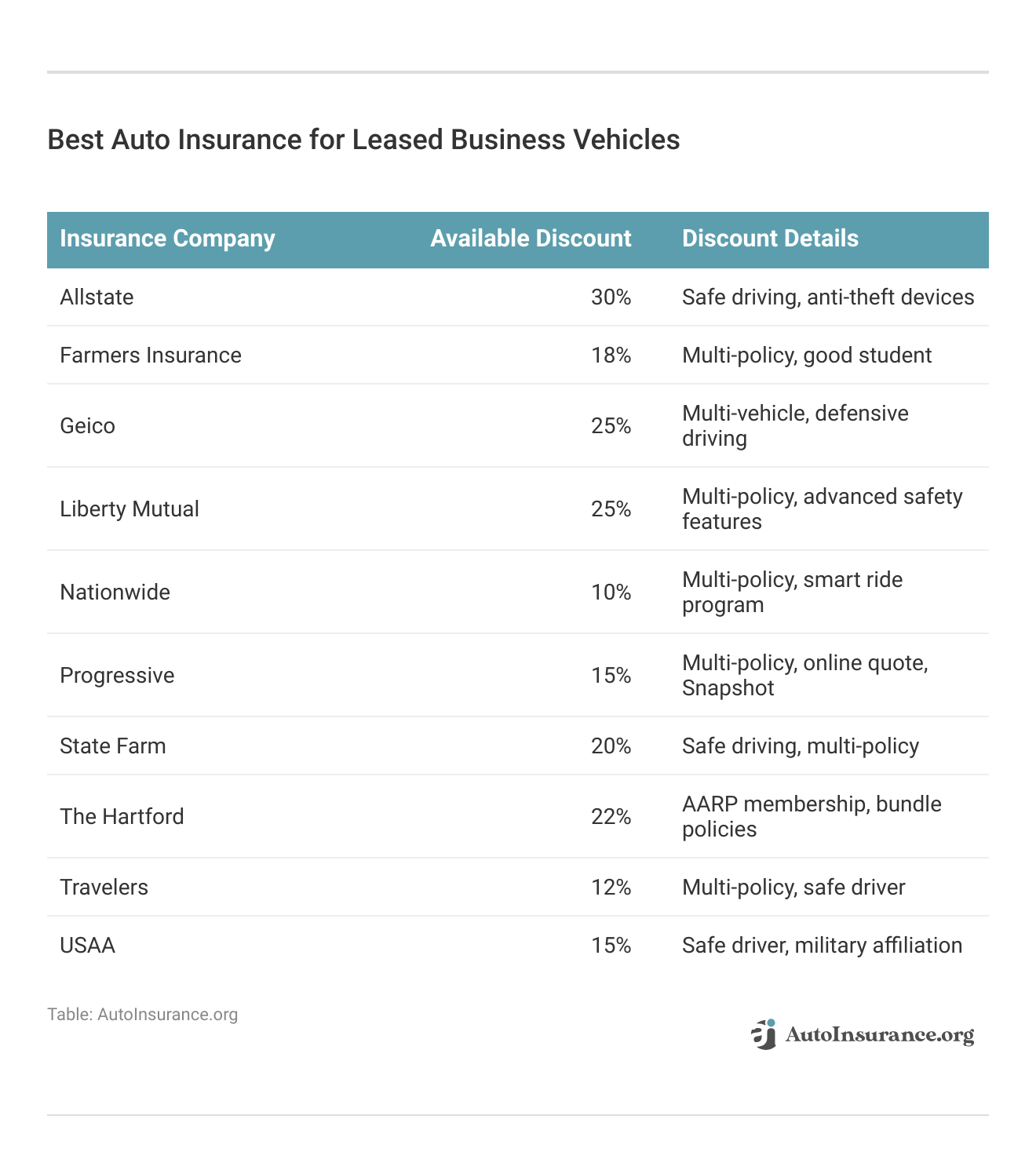 <h3>Best Auto Insurance for Leased Business Vehicles</h3>
