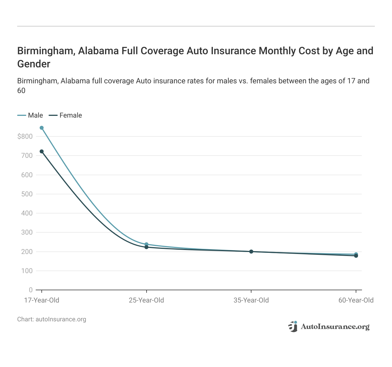 <h3>Birmingham, Alabama Full Coverage Auto Insurance Monthly Cost by Age and Gender</h3>