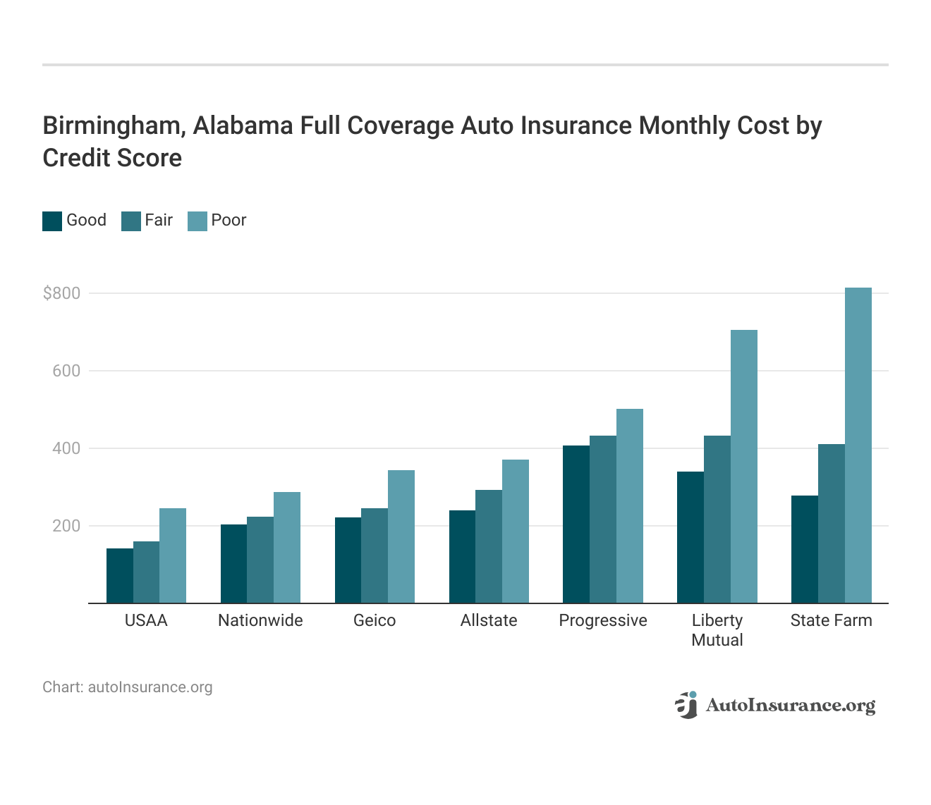 <h3>Birmingham, Alabama Full Coverage Auto Insurance Monthly Cost by Credit Score</h3>