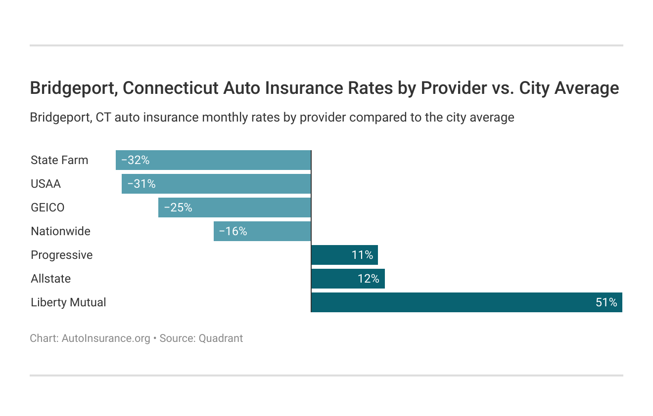 <h3>Bridgeport, Connecticut Auto Insurance Rates by Provider vs. City Average</h3>