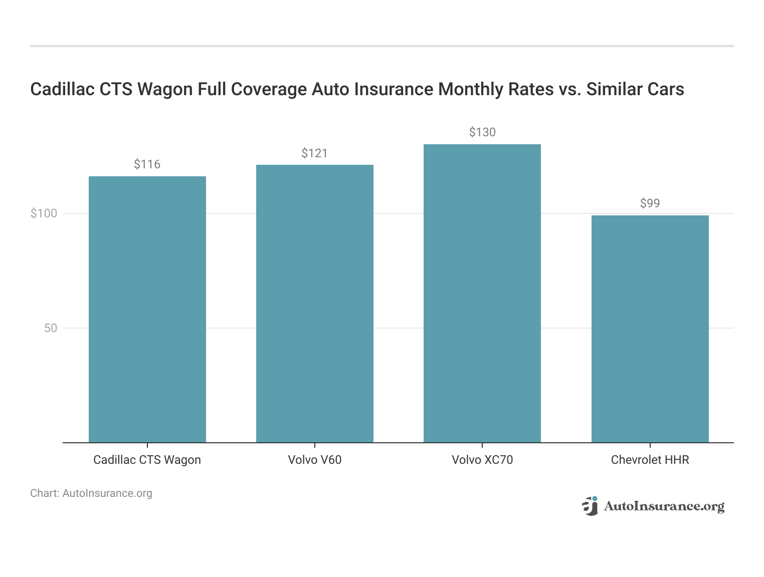 <h3>Cadillac CTS Wagon Full Coverage Auto Insurance Monthly Rates vs. Similar Cars</h3>