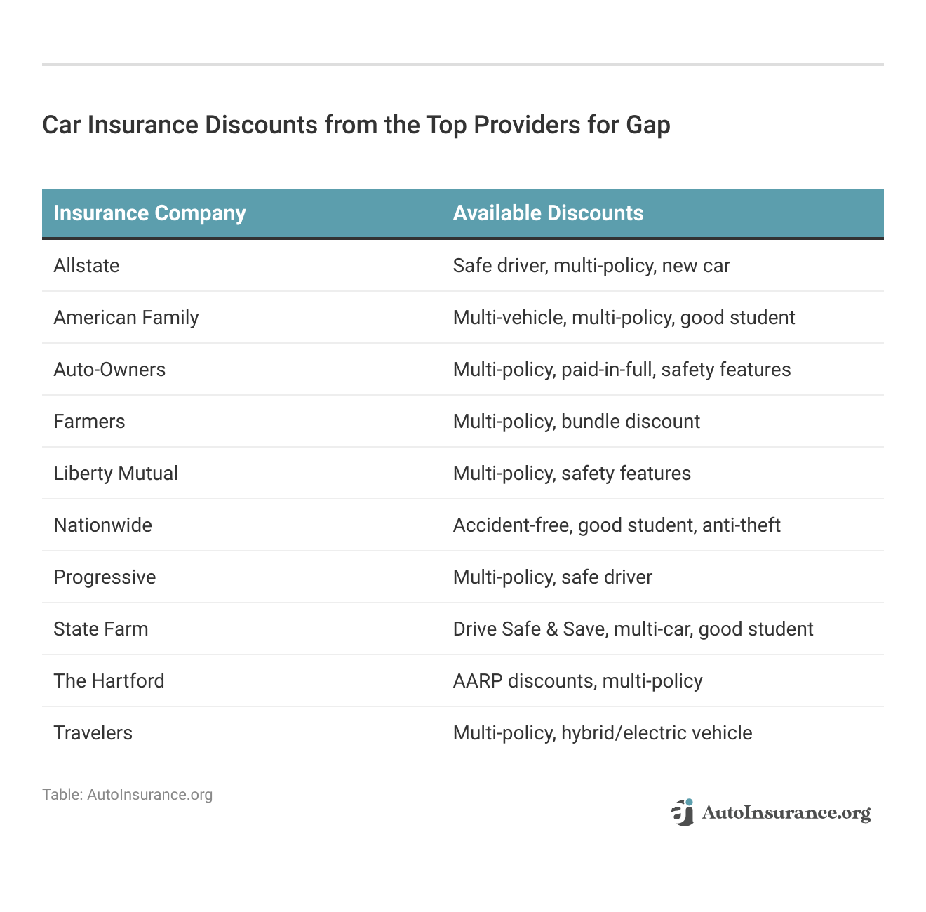 <h3>Car Insurance Discounts from the Top Providers for Gap </h3>