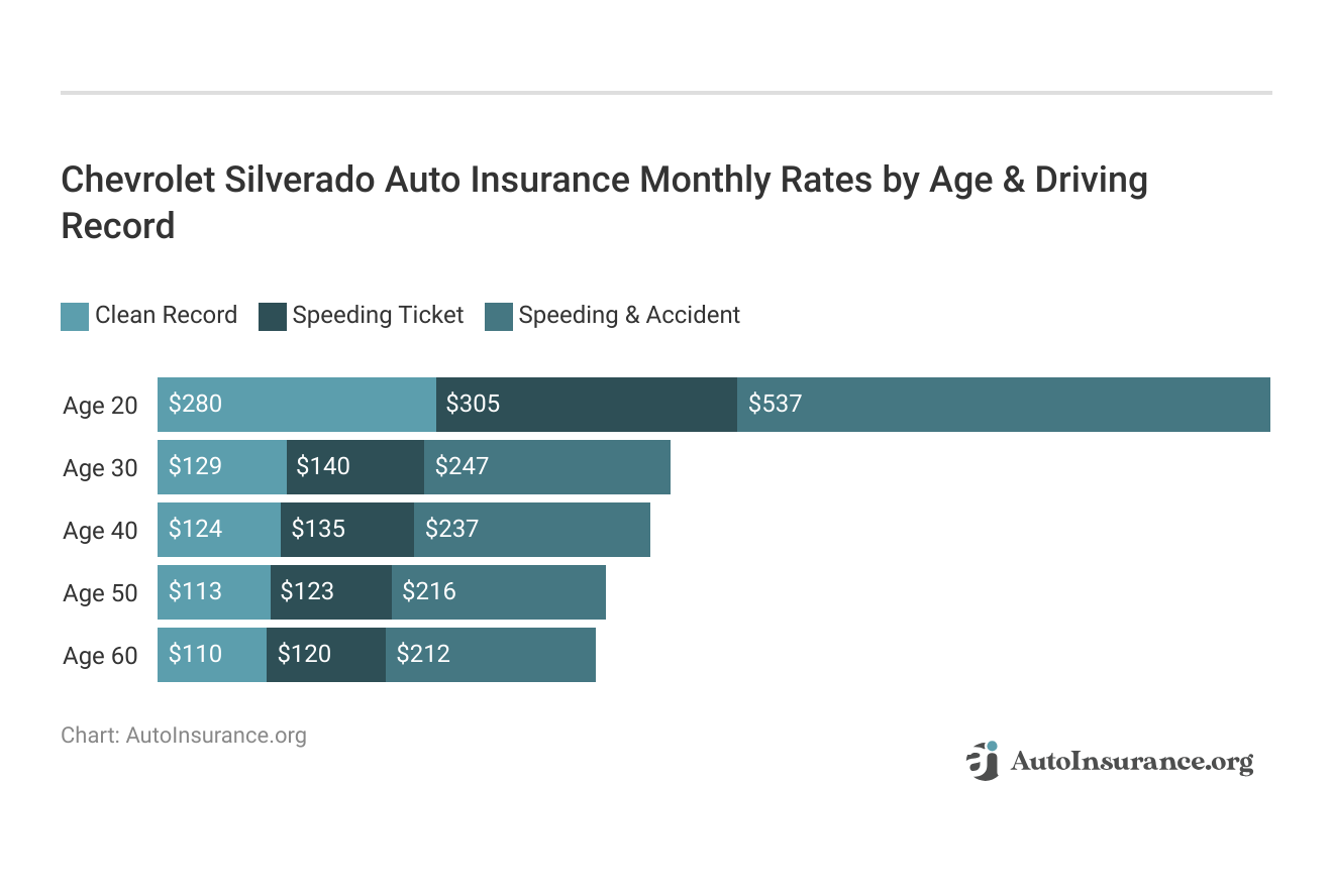 <h3>Chevrolet Silverado Auto Insurance Monthly Rates by Age & Driving Record</h3>