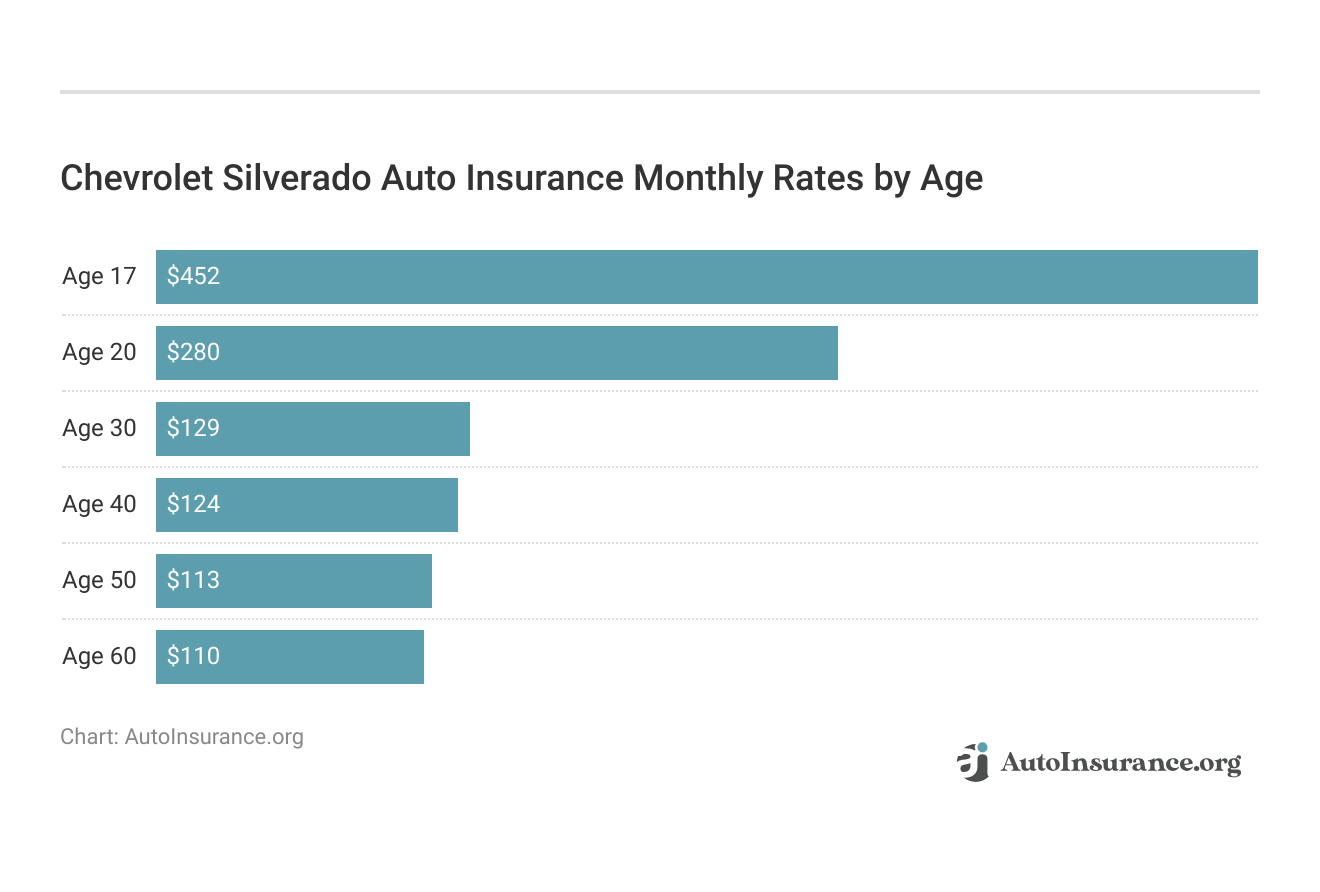<h3>Chevrolet Silverado Auto Insurance Monthly Rates by Age</h3>