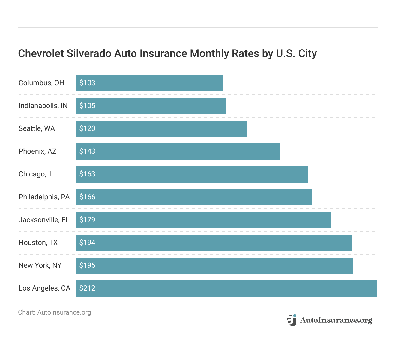 <h3>Chevrolet Silverado Auto Insurance Monthly Rates by U.S. City</h3>