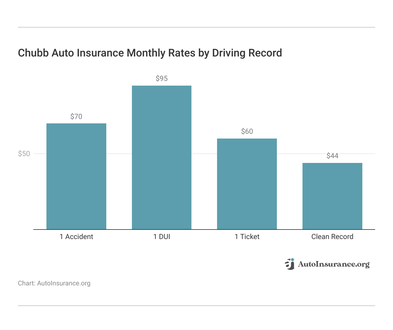 <h3>Chubb Auto Insurance Monthly Rates by Driving Record </h3>