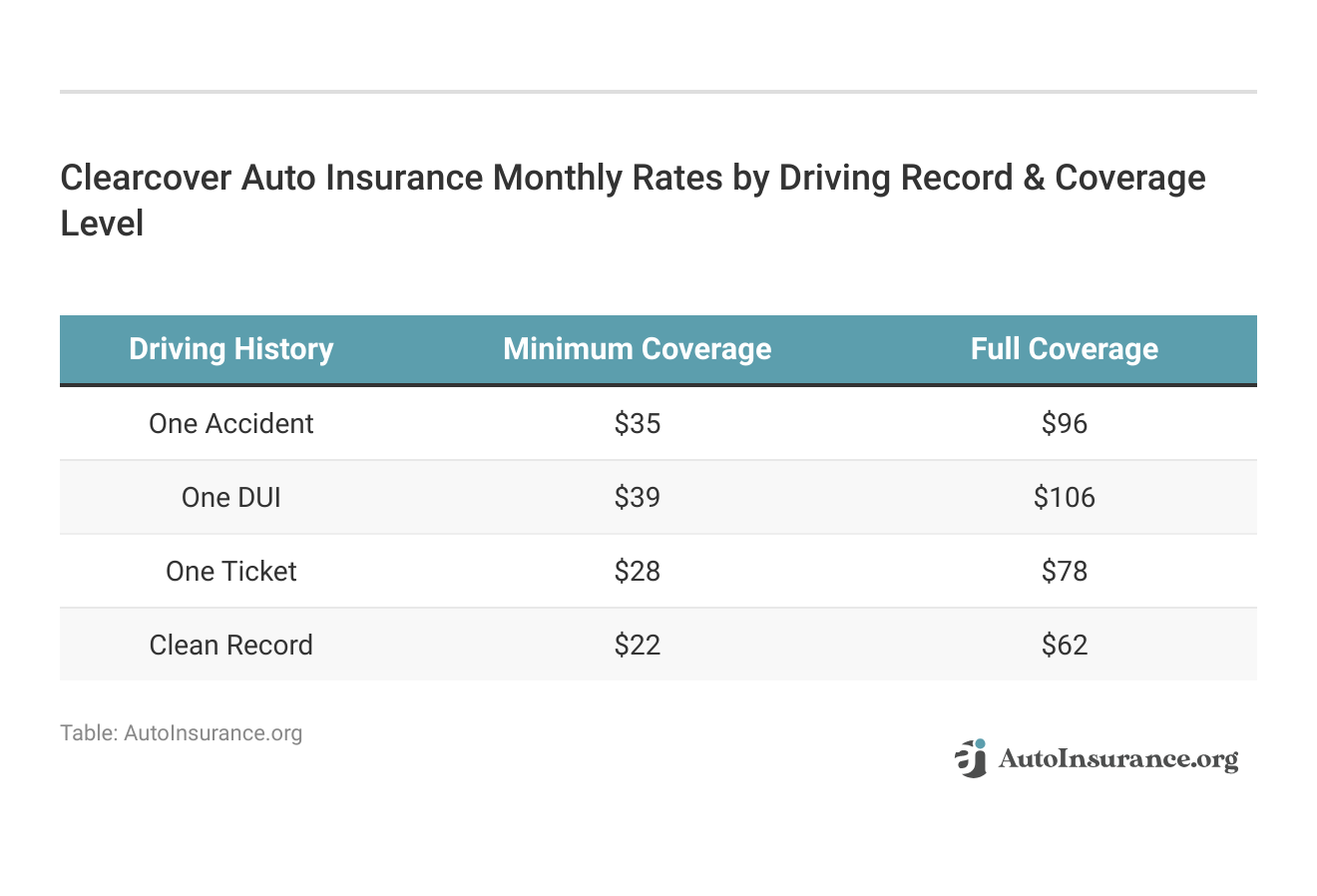 <h3>Clearcover Auto Insurance Monthly Rates by Driving Record & Coverage Level</h3>