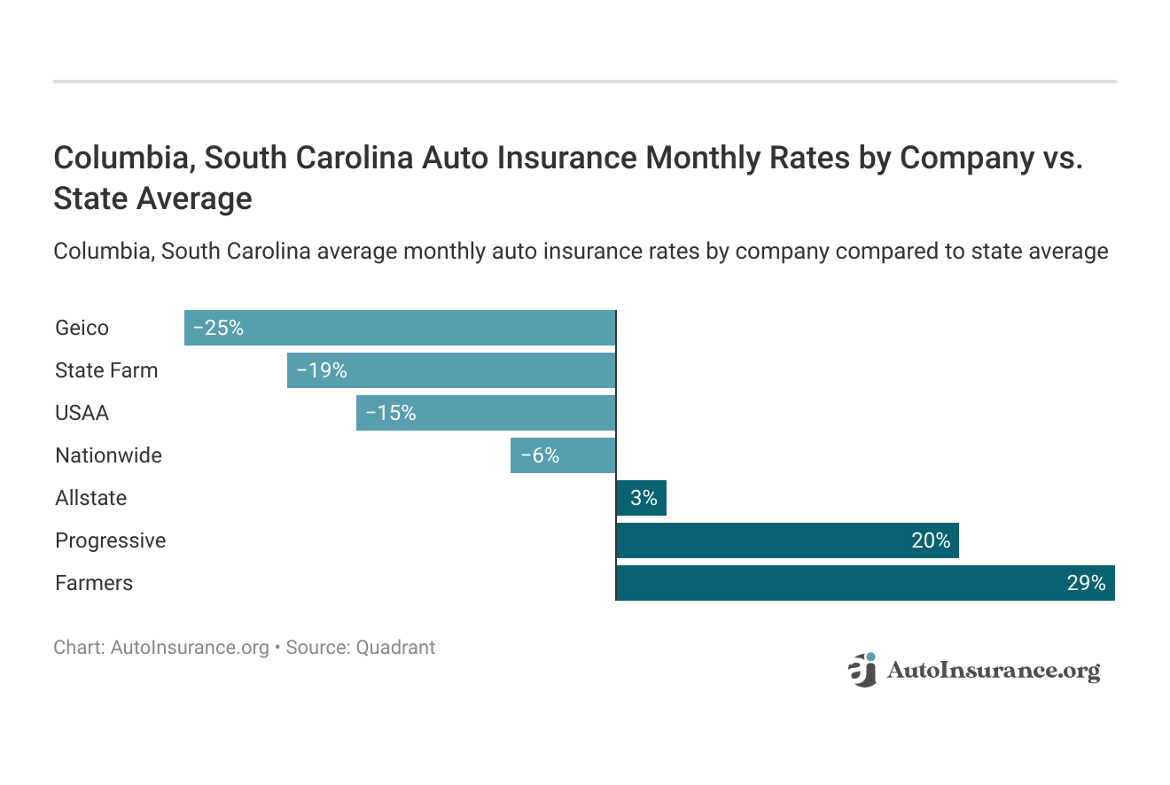 <h3>Columbia, South Carolina Auto Insurance Monthly Rates by Company vs. State Average</h3>