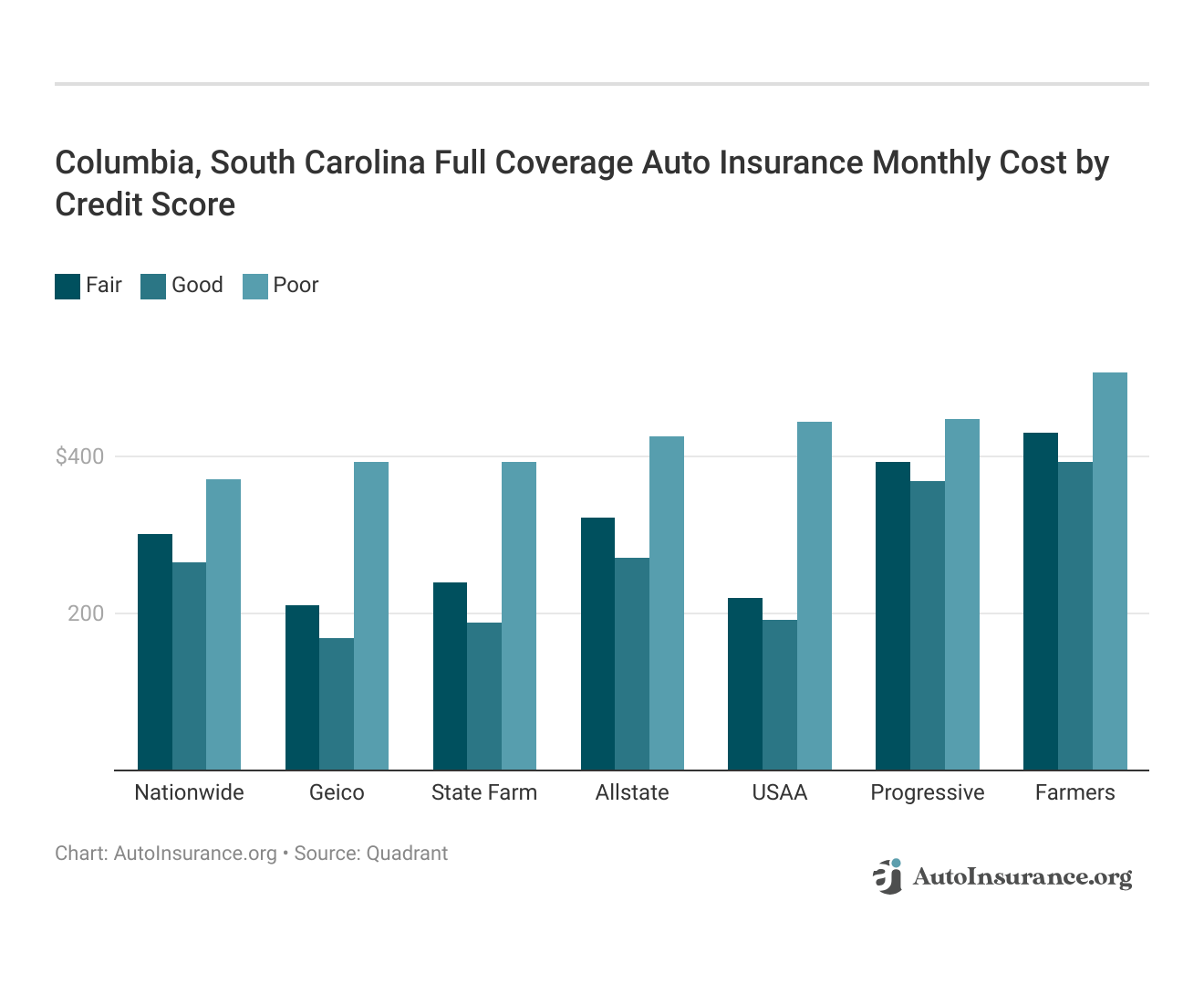 <h3>Columbia, South Carolina Full Coverage Auto Insurance Monthly Cost by Credit Score</h3>