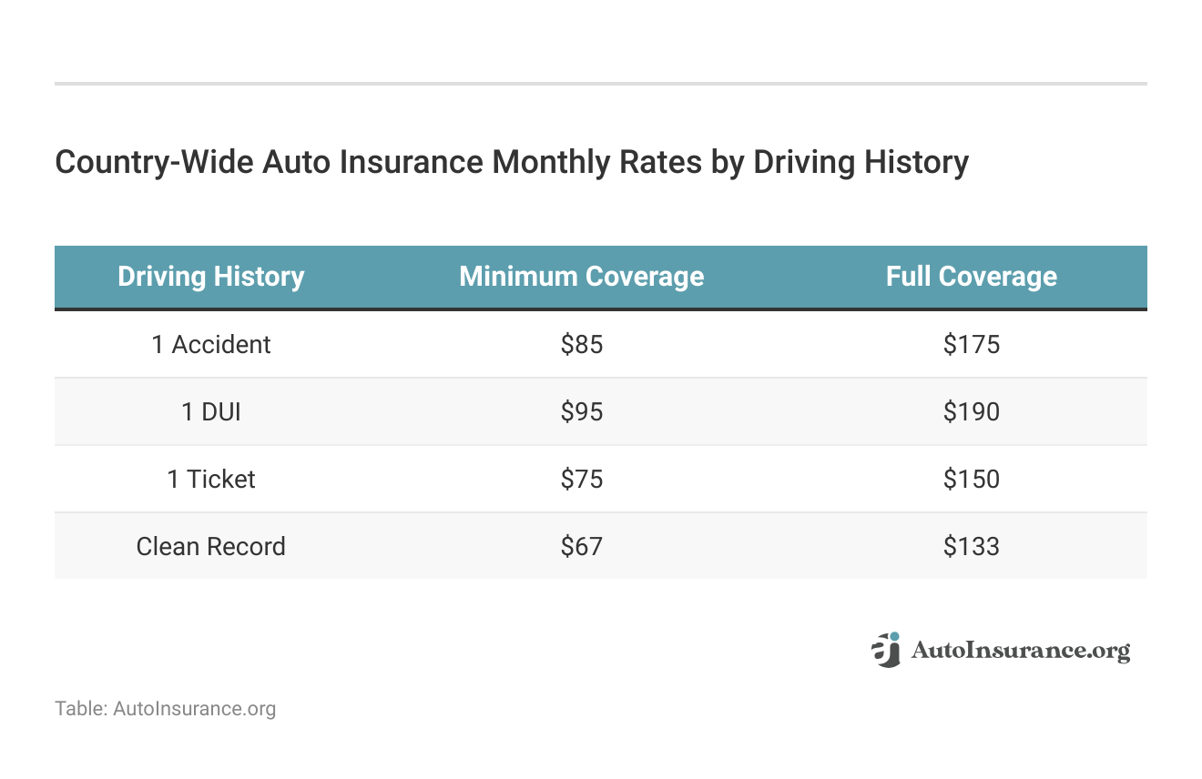 <h3>Country-Wide Auto Insurance Monthly Rates by Driving History</h3>