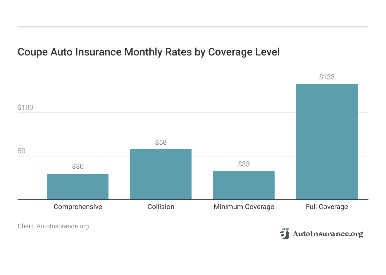 <h3>Coupe Auto Insurance Monthly Rates by Coverage Level</h3>