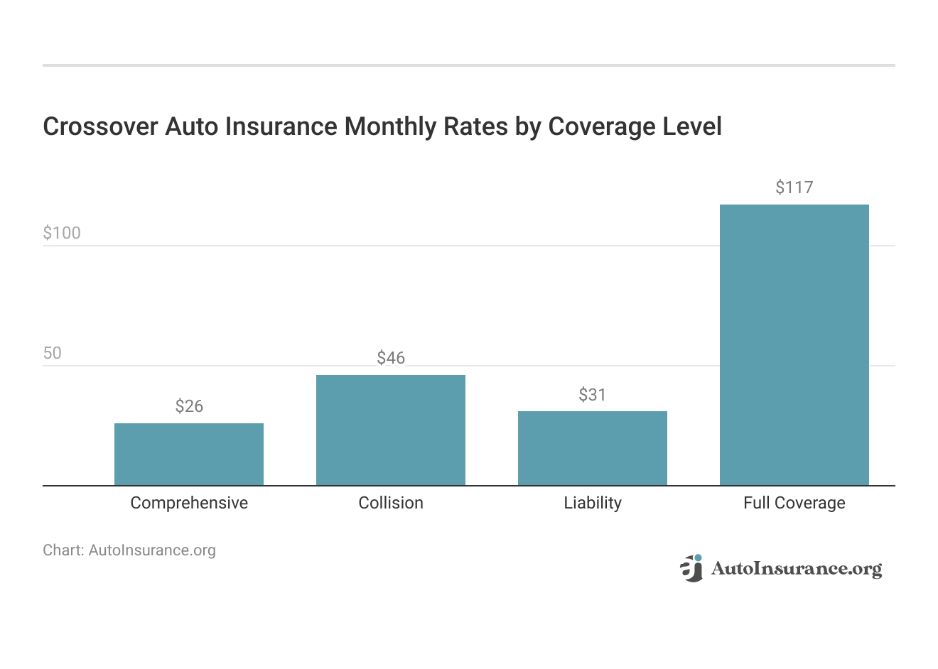 <h3>Crossover Auto Insurance Monthly Rates by Coverage Level</h3>