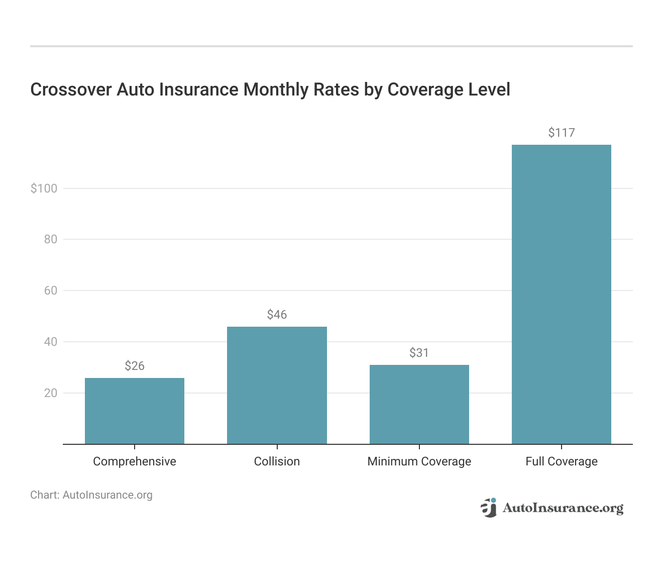 <h3>Crossover Auto Insurance Monthly Rates by Coverage Level</h3>