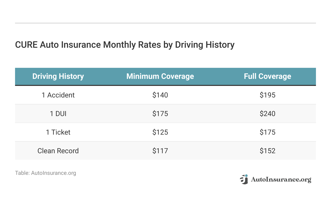 <h3>CURE Auto Insurance Monthly Rates by Driving History </h3>