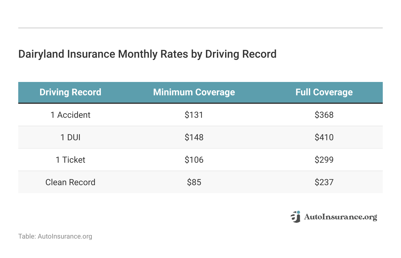 <h3>Dairyland Insurance Monthly Rates by Driving Record</h3> 