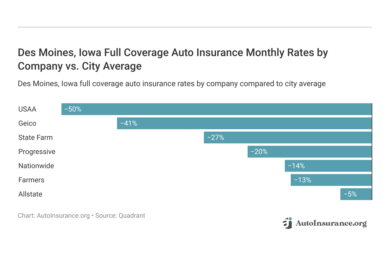 <h3>Des Moines, Iowa Full Coverage Auto Insurance Monthly Rates by Company vs. City Average</h3>