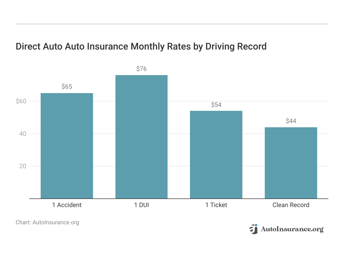 <h3>Direct Auto Auto Insurance Monthly Rates by Driving Record</h3>