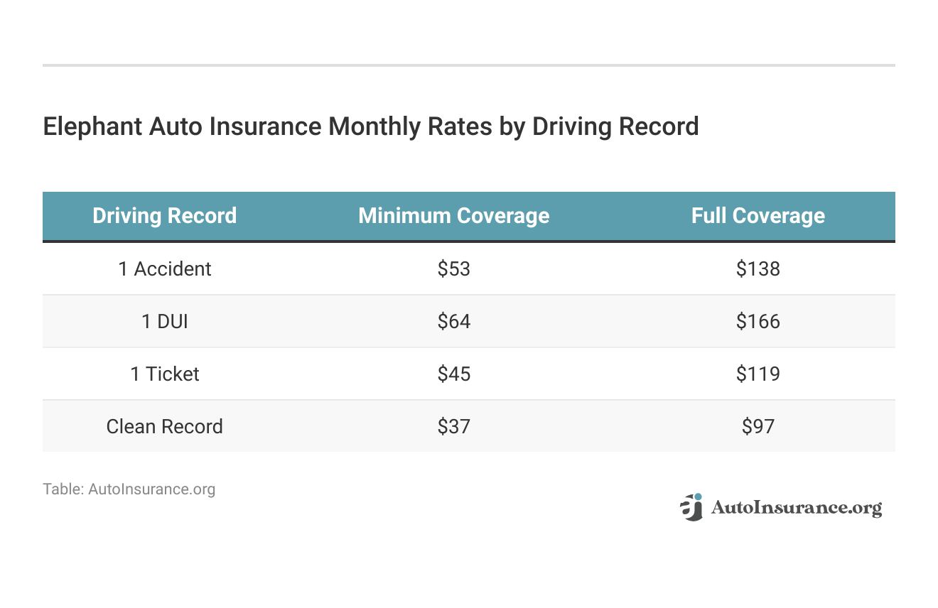 <h3>Elephant Auto Insurance Monthly Rates by Driving Record</h3>