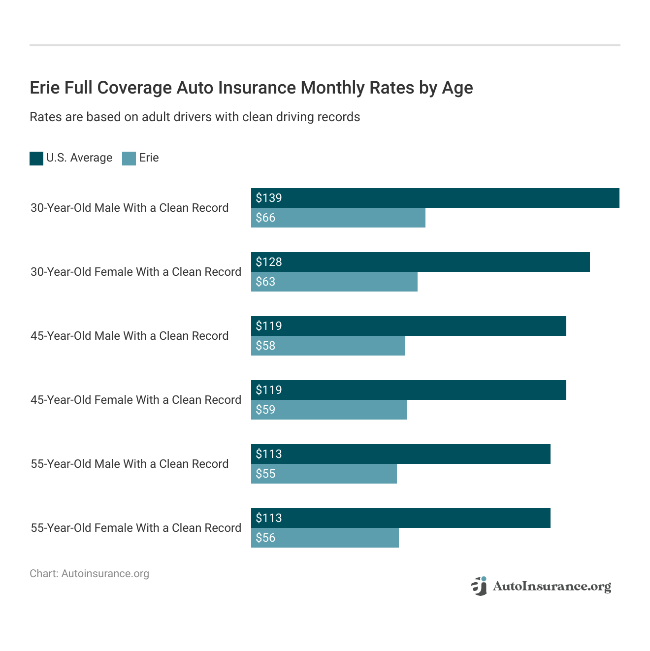 <h3>Erie Full Coverage Auto Insurance Monthly Rates by Age</h3>