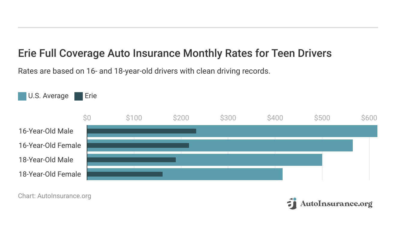 <h3>Erie Full Coverage Auto Insurance Monthly Rates for Teen Drivers</h3>